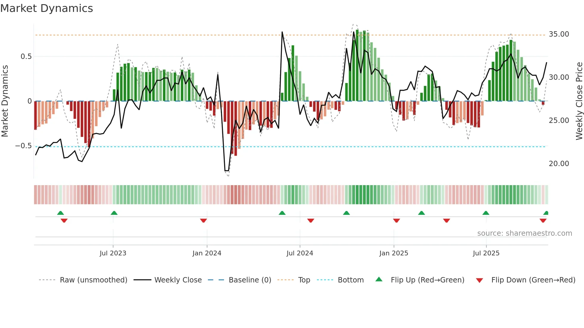 301106 weekly Market Dynamics chart