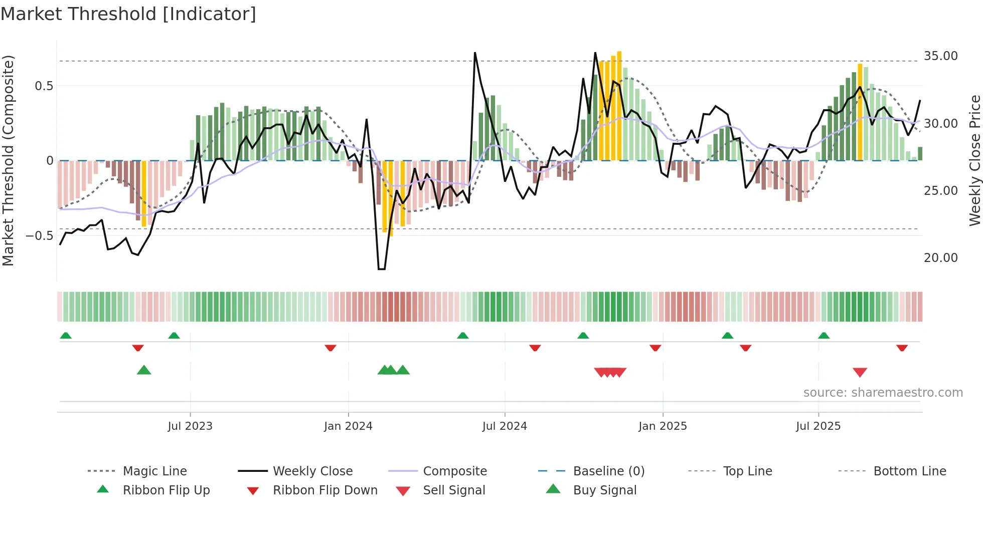 301106 weekly Market Threshold chart