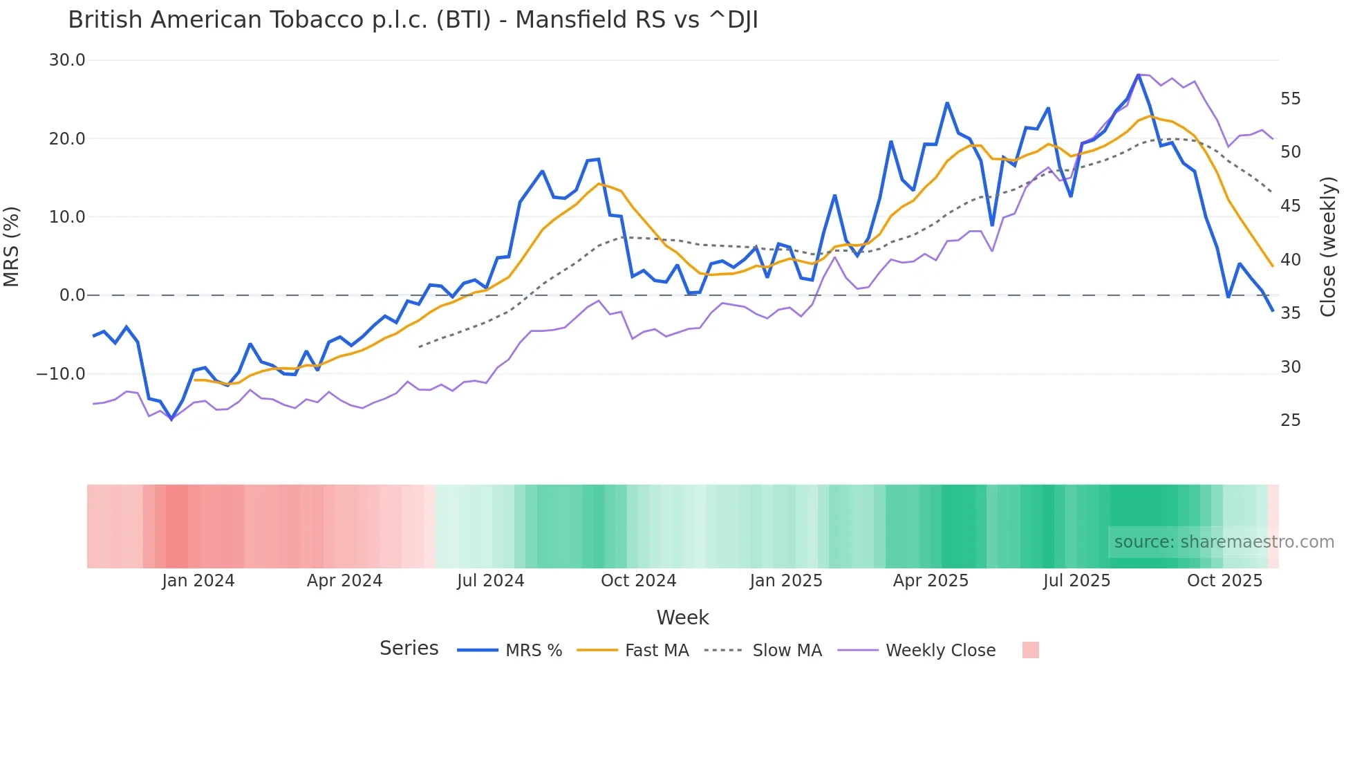 BTI Mansfield Relative Strength chart