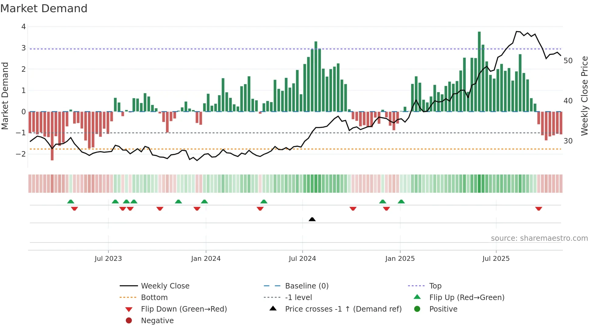 BTI weekly Market Demand chart