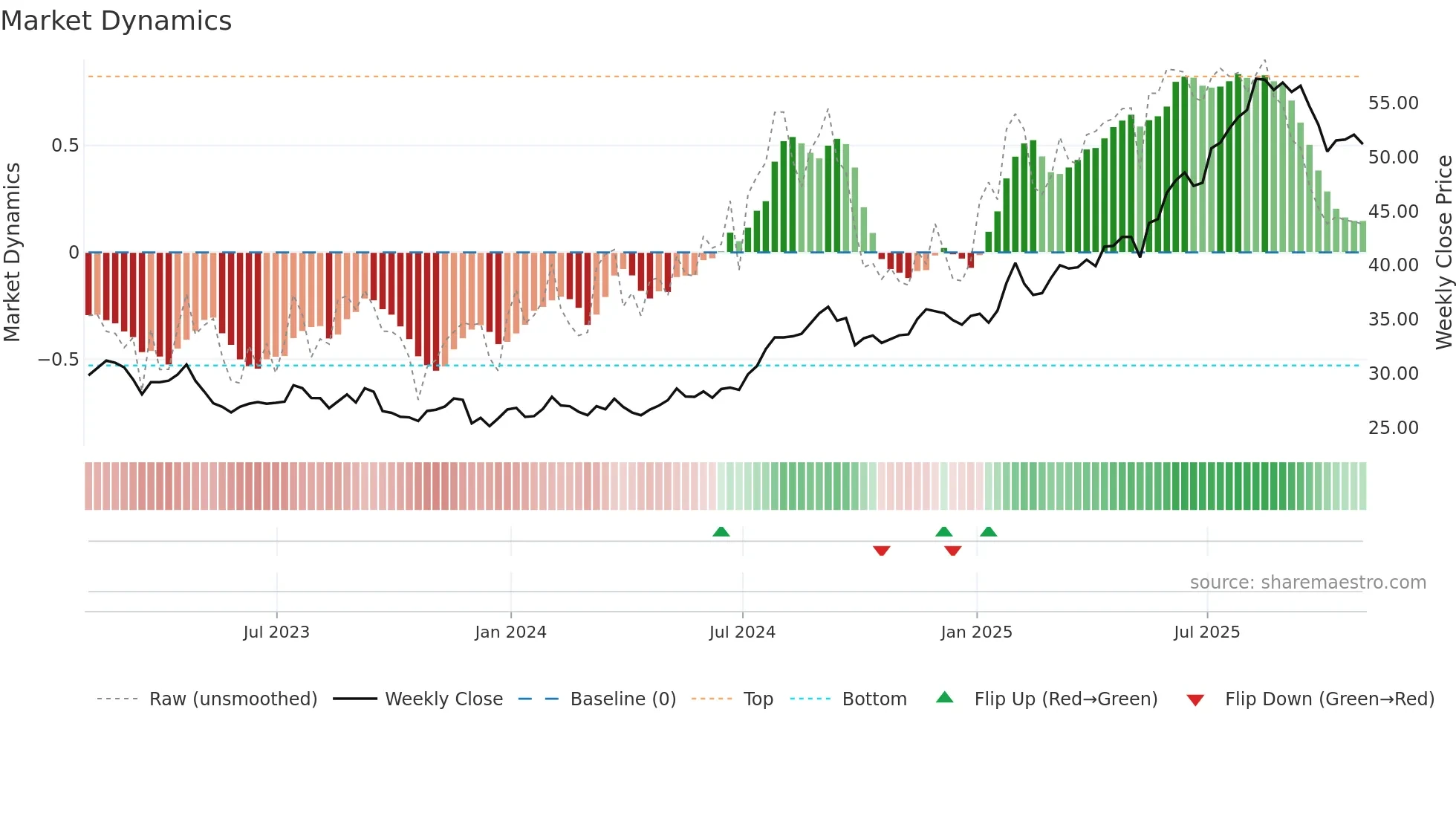 BTI weekly Market Dynamics chart