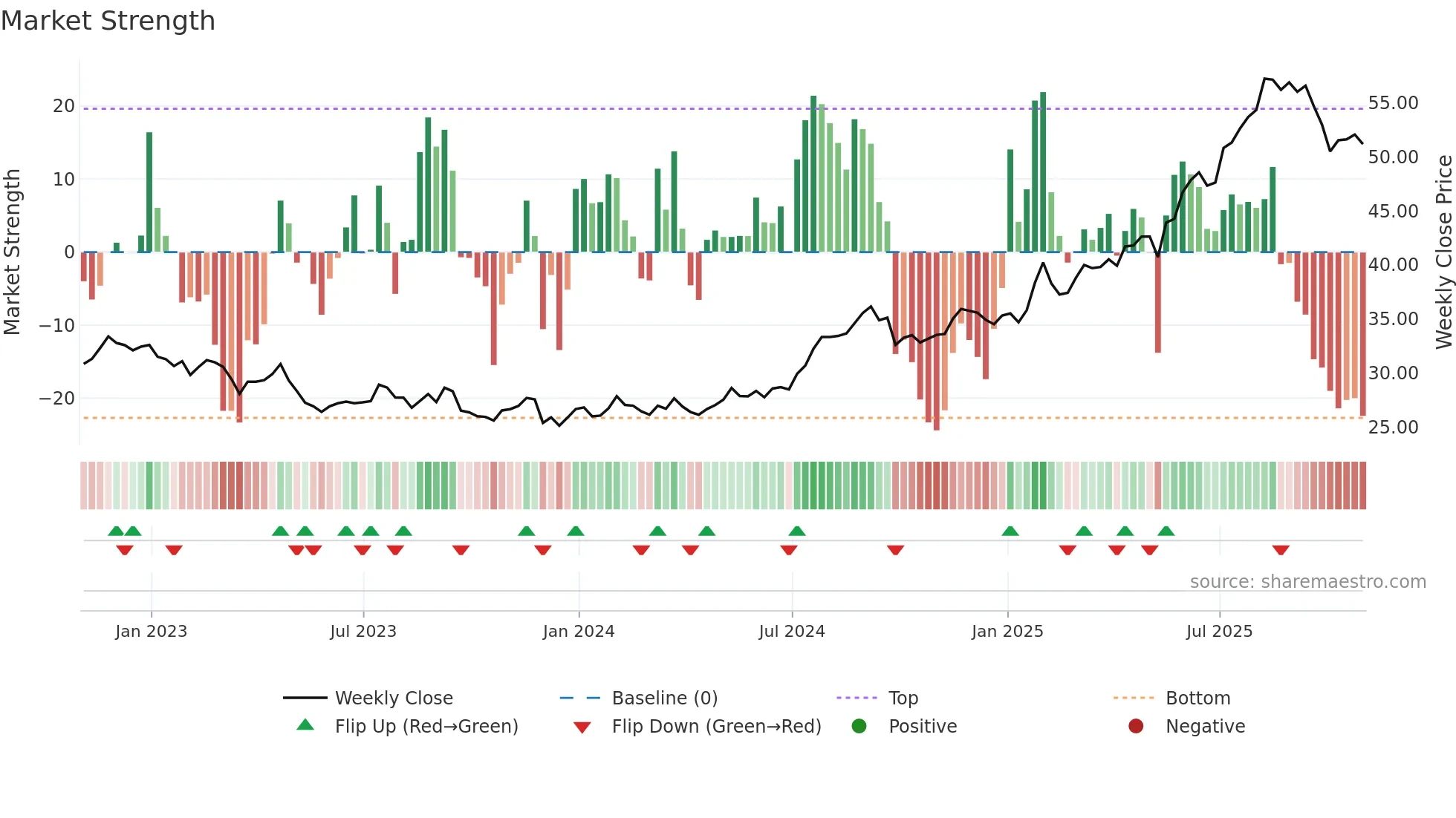 BTI weekly Market Strength chart