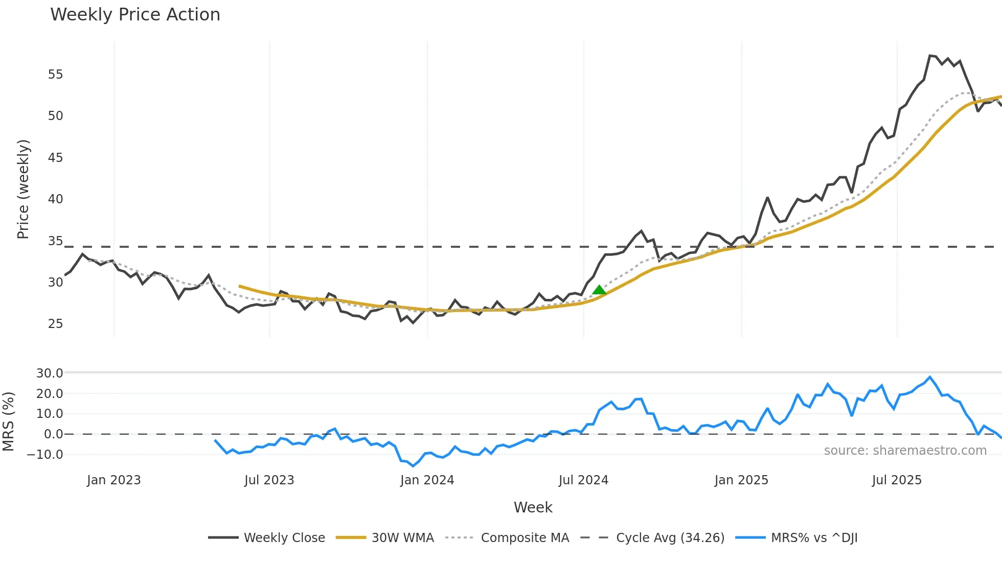 BTI weekly Price Action chart, closing 2025-10-31