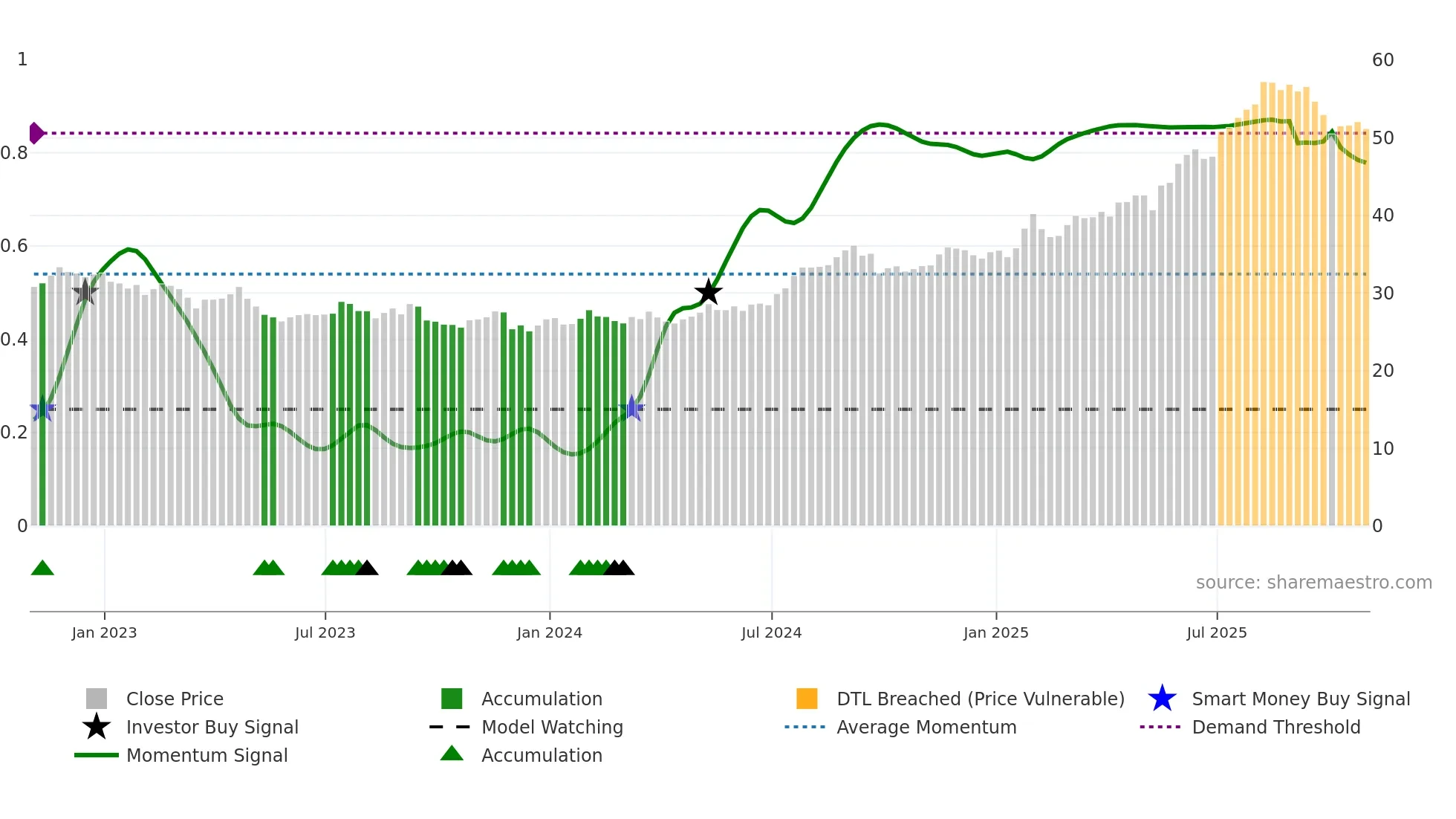 BTI weekly Smart Money chart