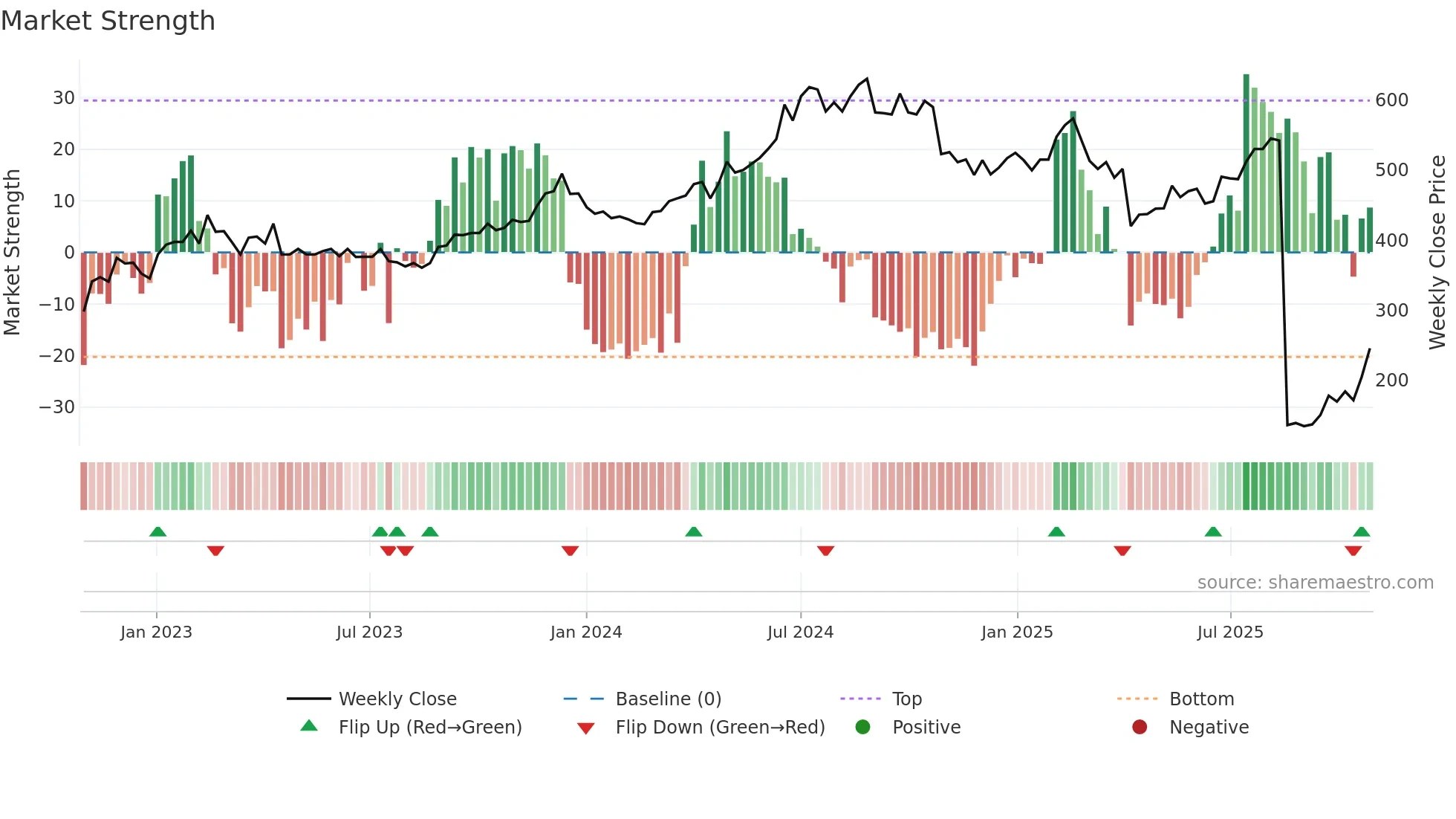 2327 weekly Market Strength chart