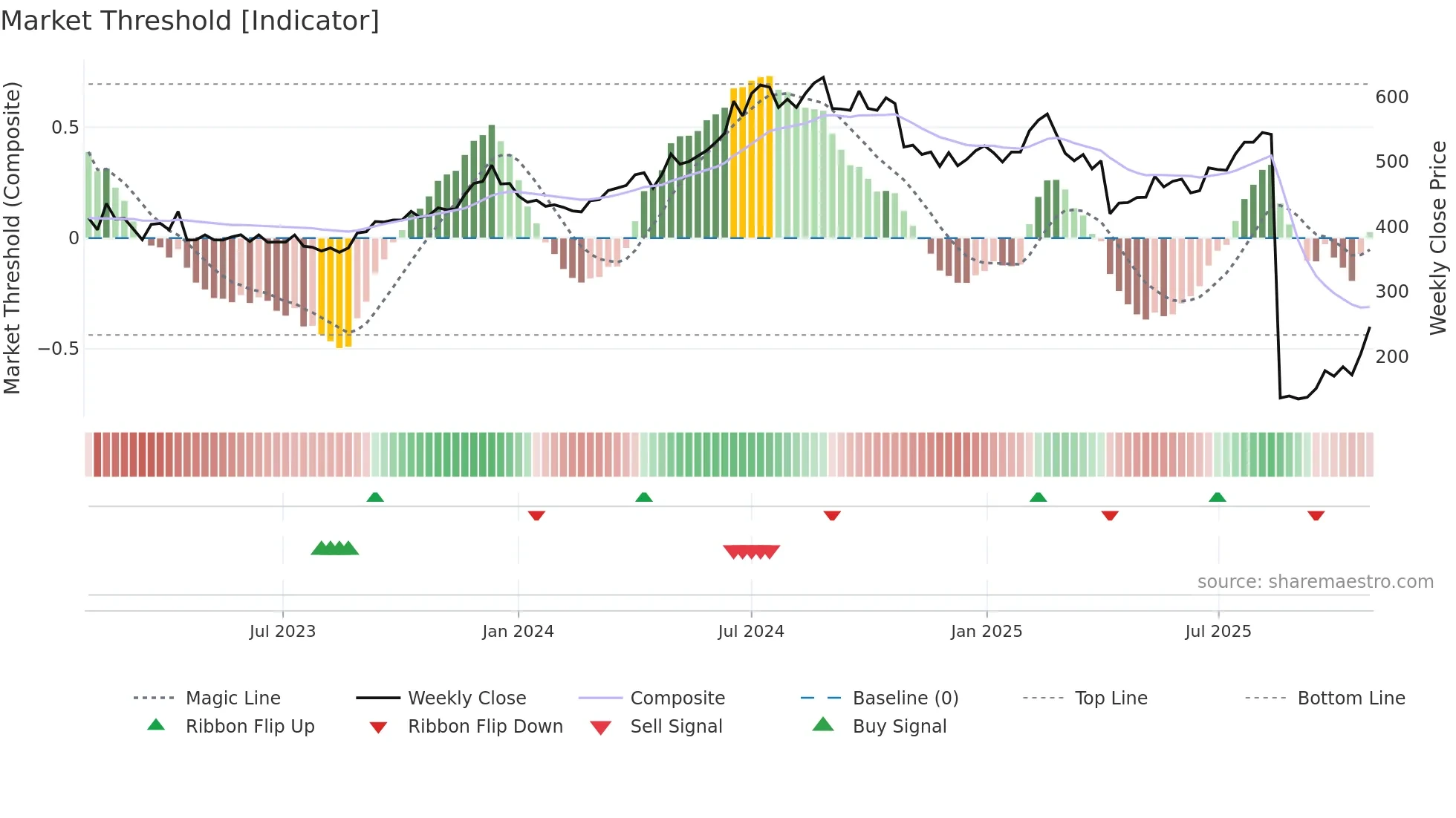 2327 weekly Market Threshold chart