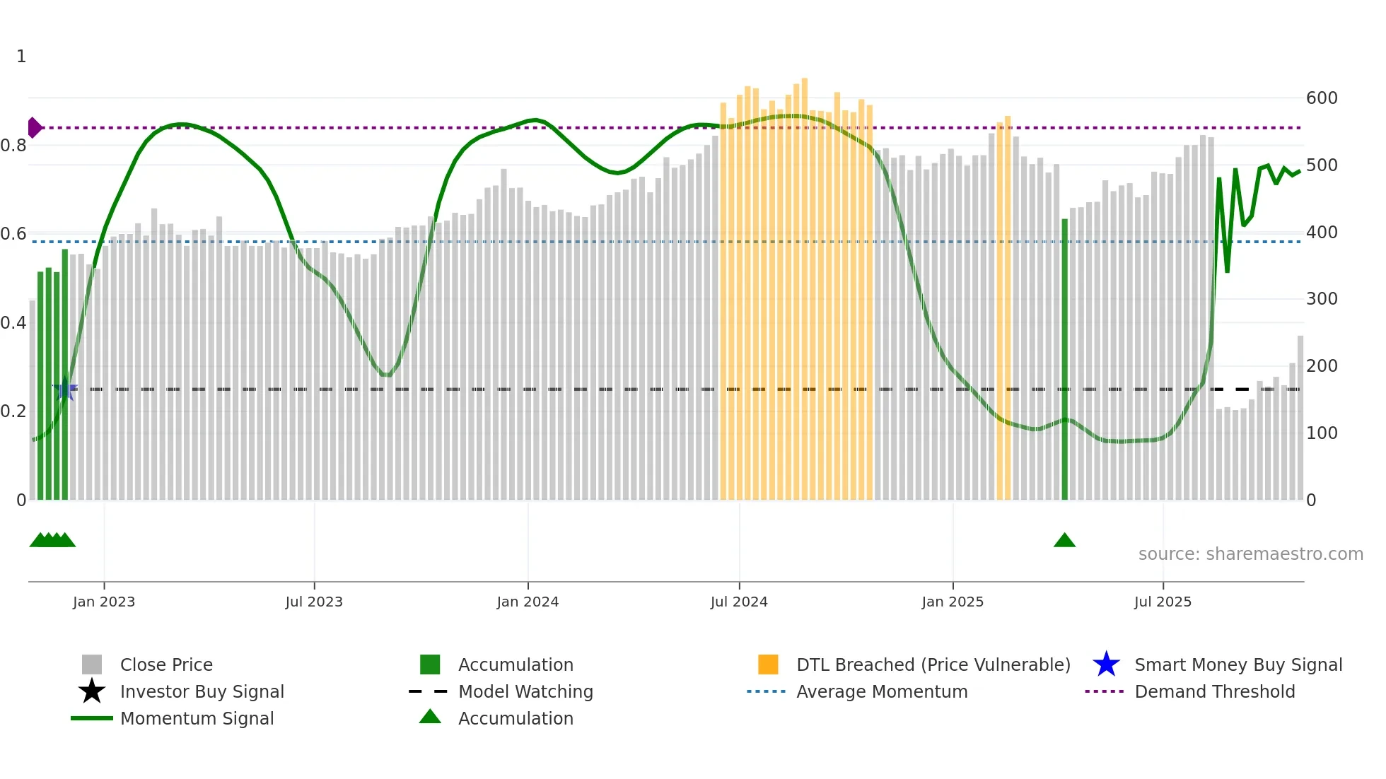 2327 weekly Smart Money chart