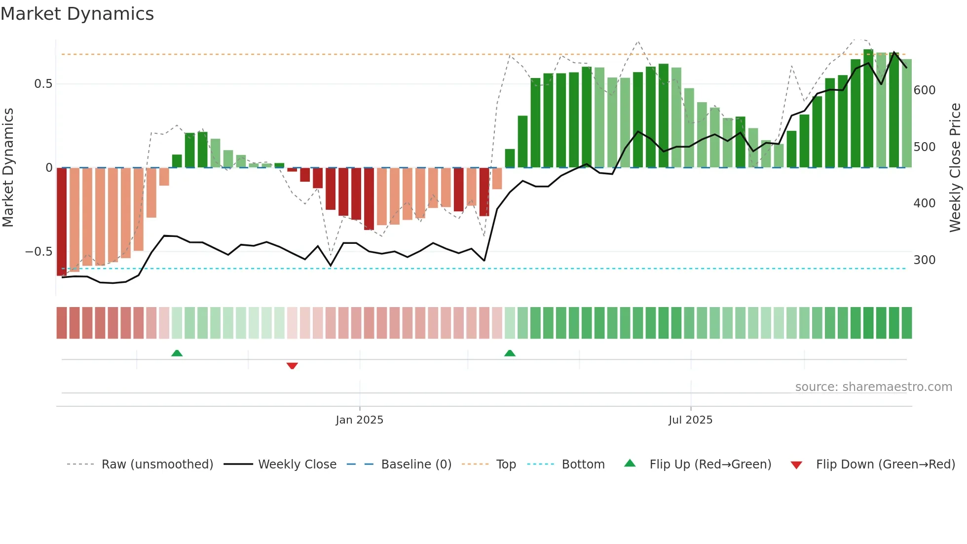 INM weekly Market Dynamics chart