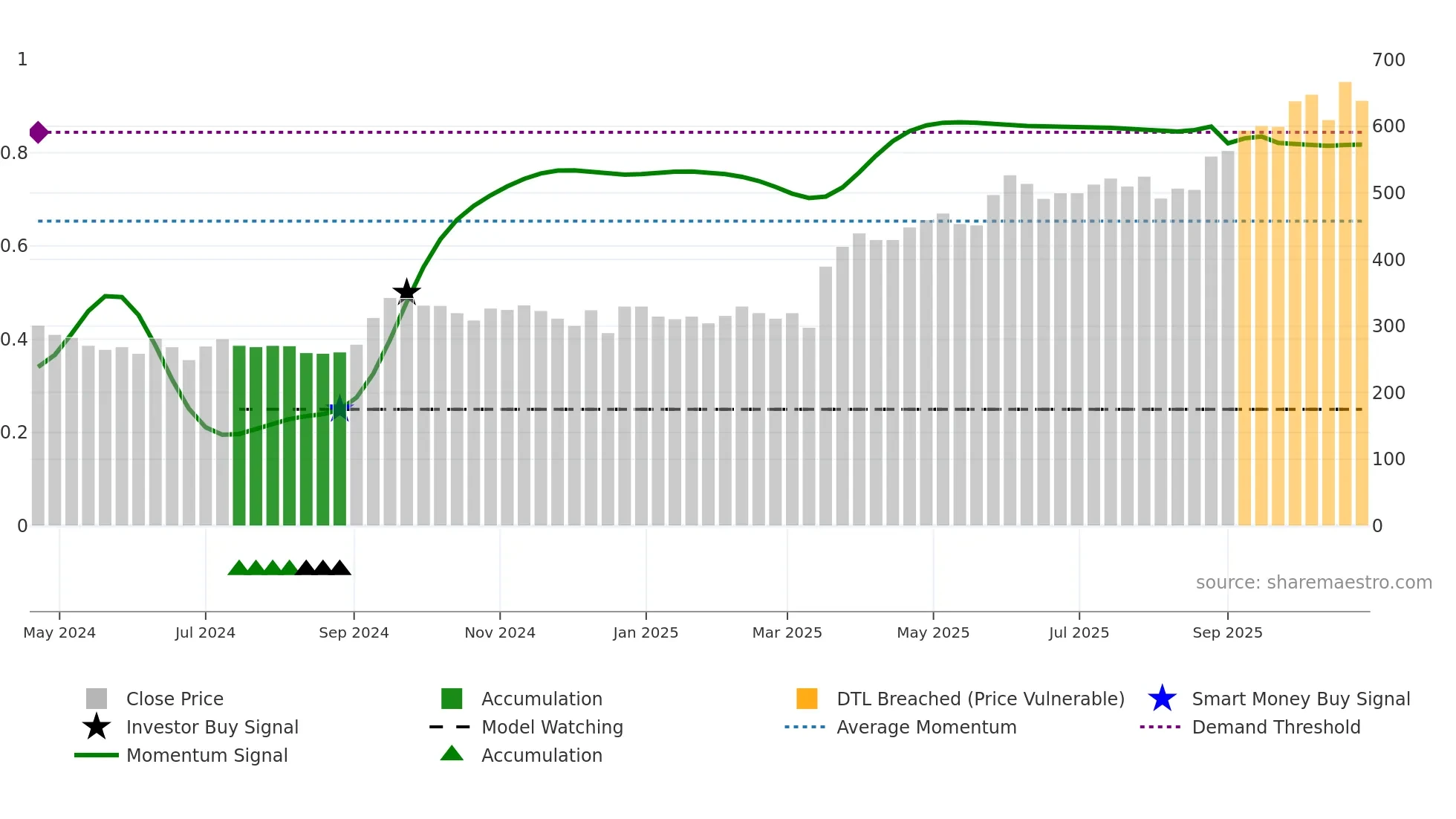INM weekly Smart Money chart
