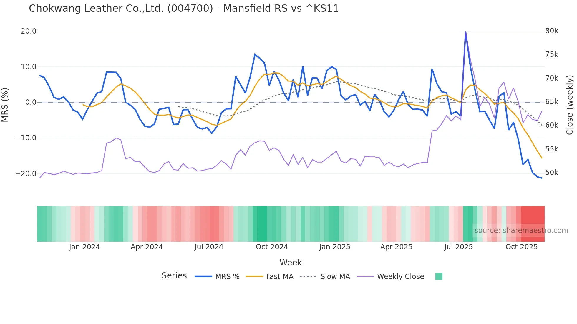 004700 Mansfield Relative Strength chart