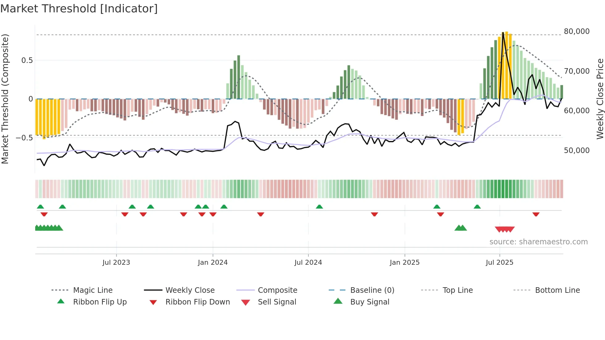 004700 weekly Market Threshold chart
