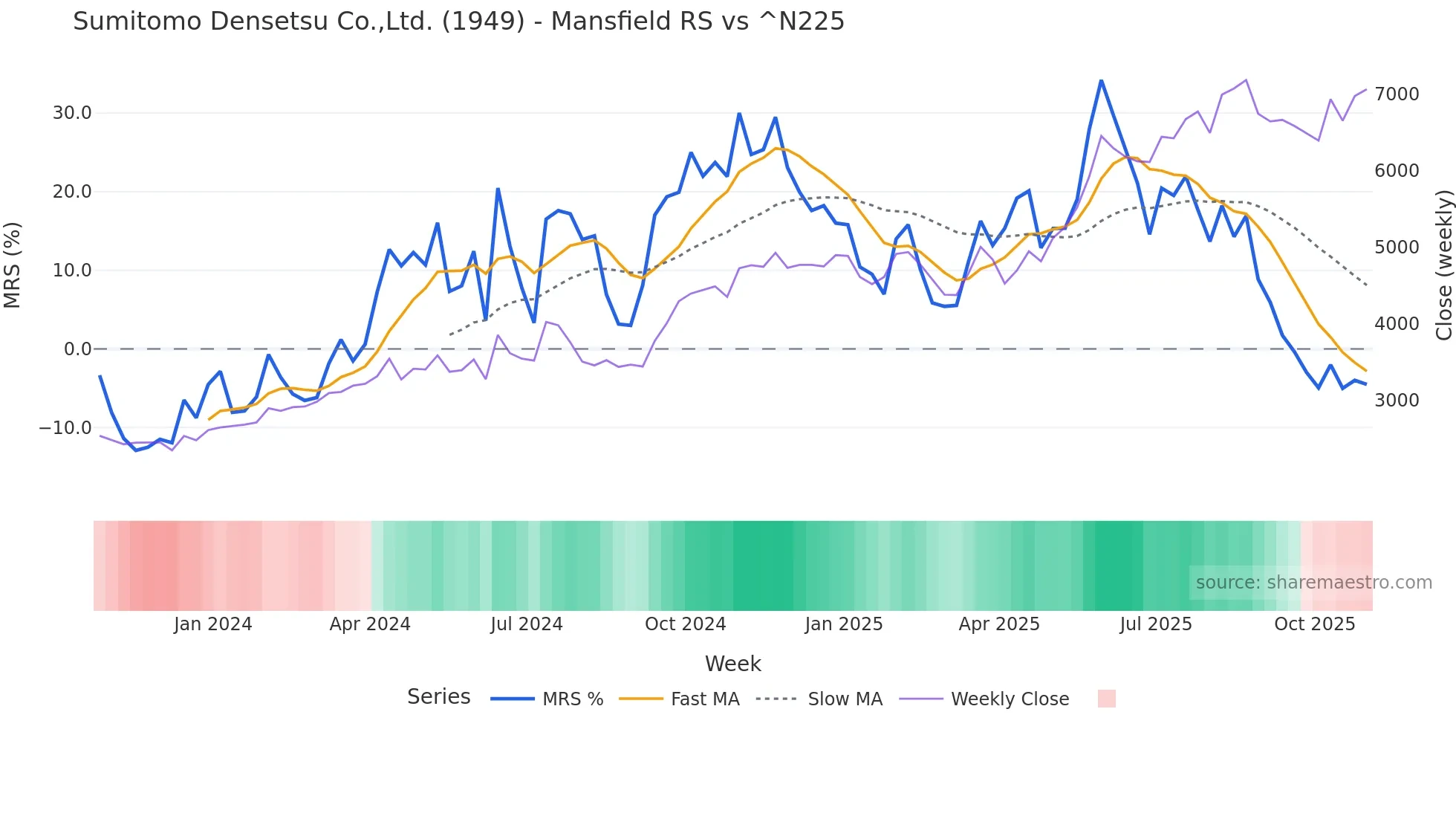 1949 Mansfield Relative Strength chart