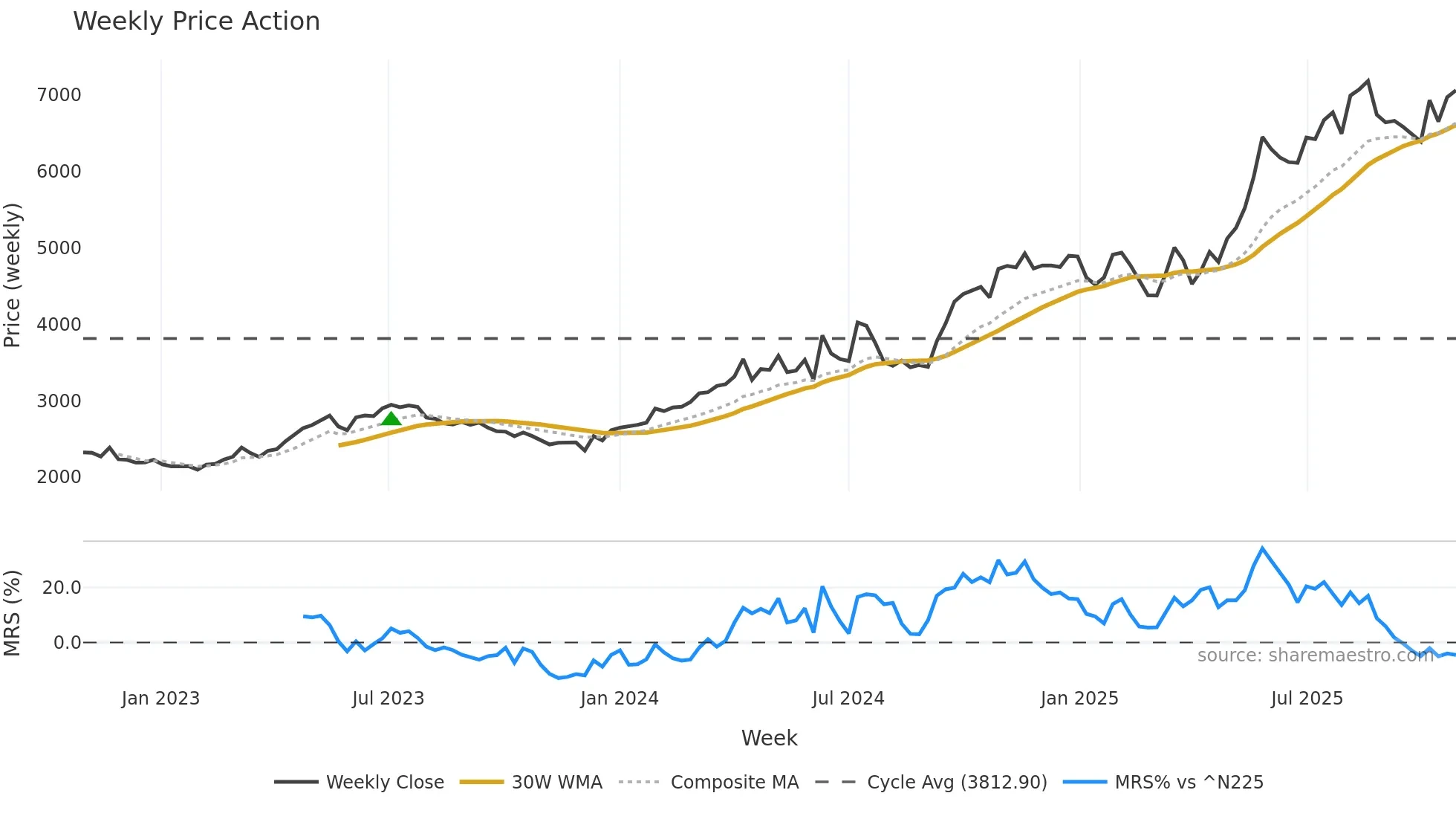 1949 weekly Price Action chart, closing 2025-10-27
