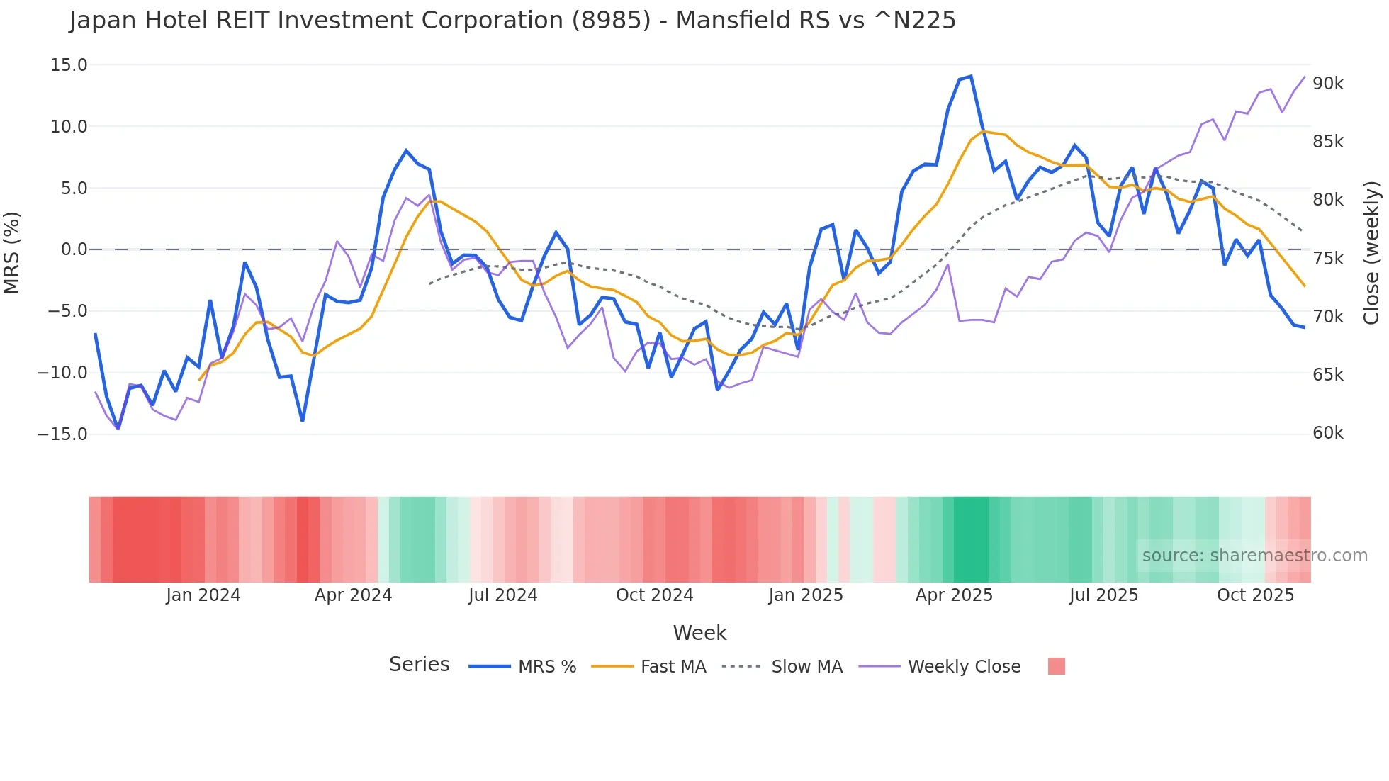 8985 Mansfield Relative Strength chart