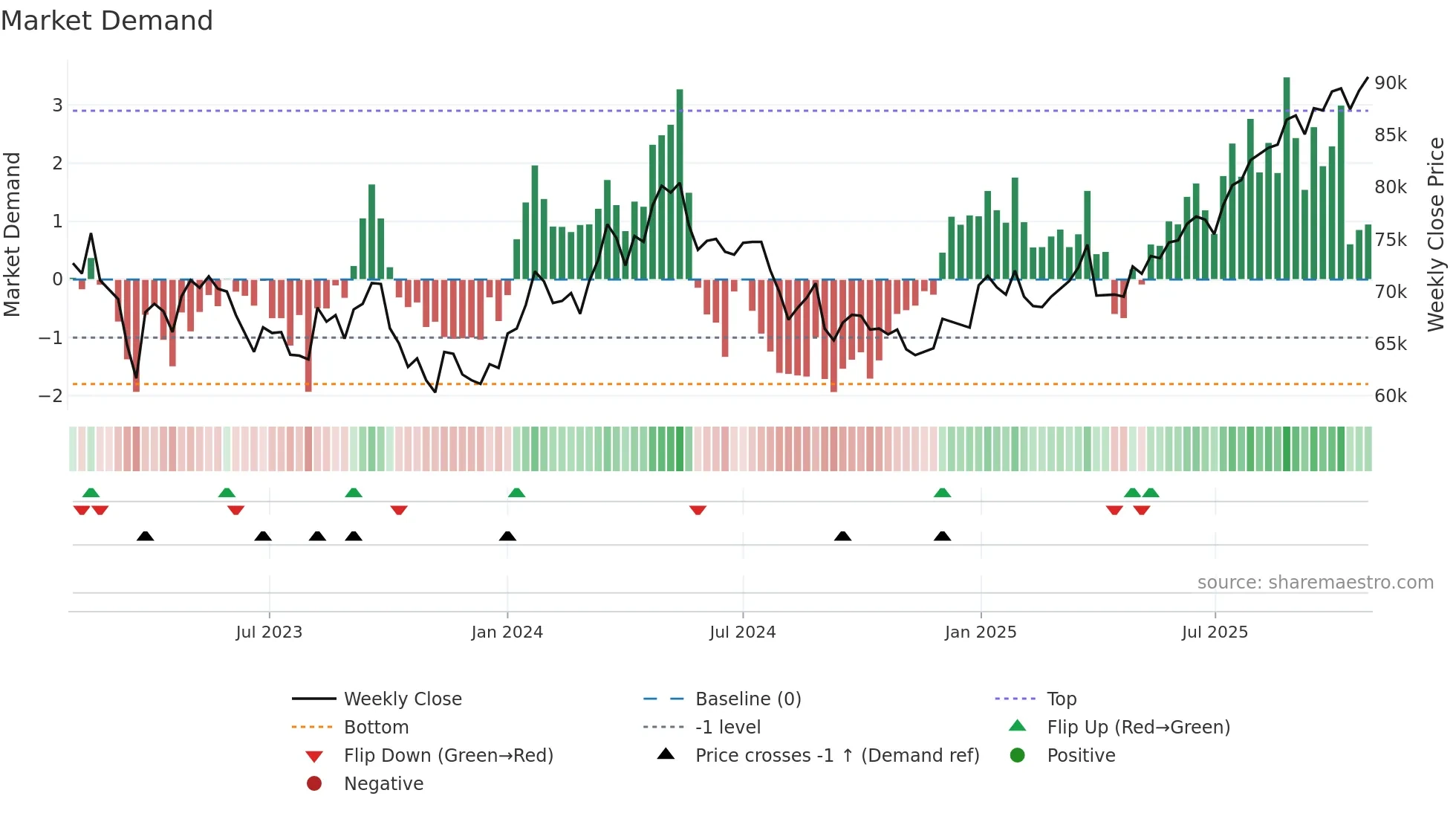 8985 weekly Market Demand chart