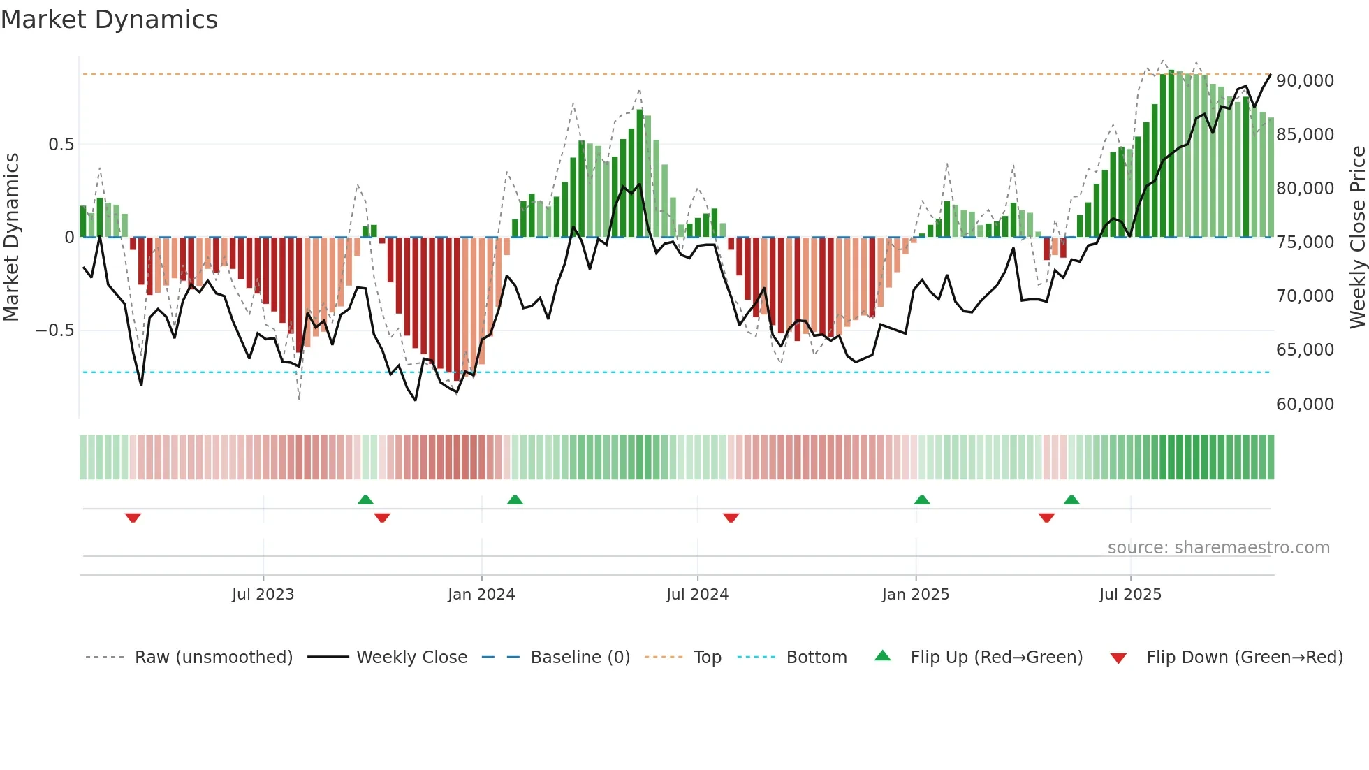 8985 weekly Market Dynamics chart