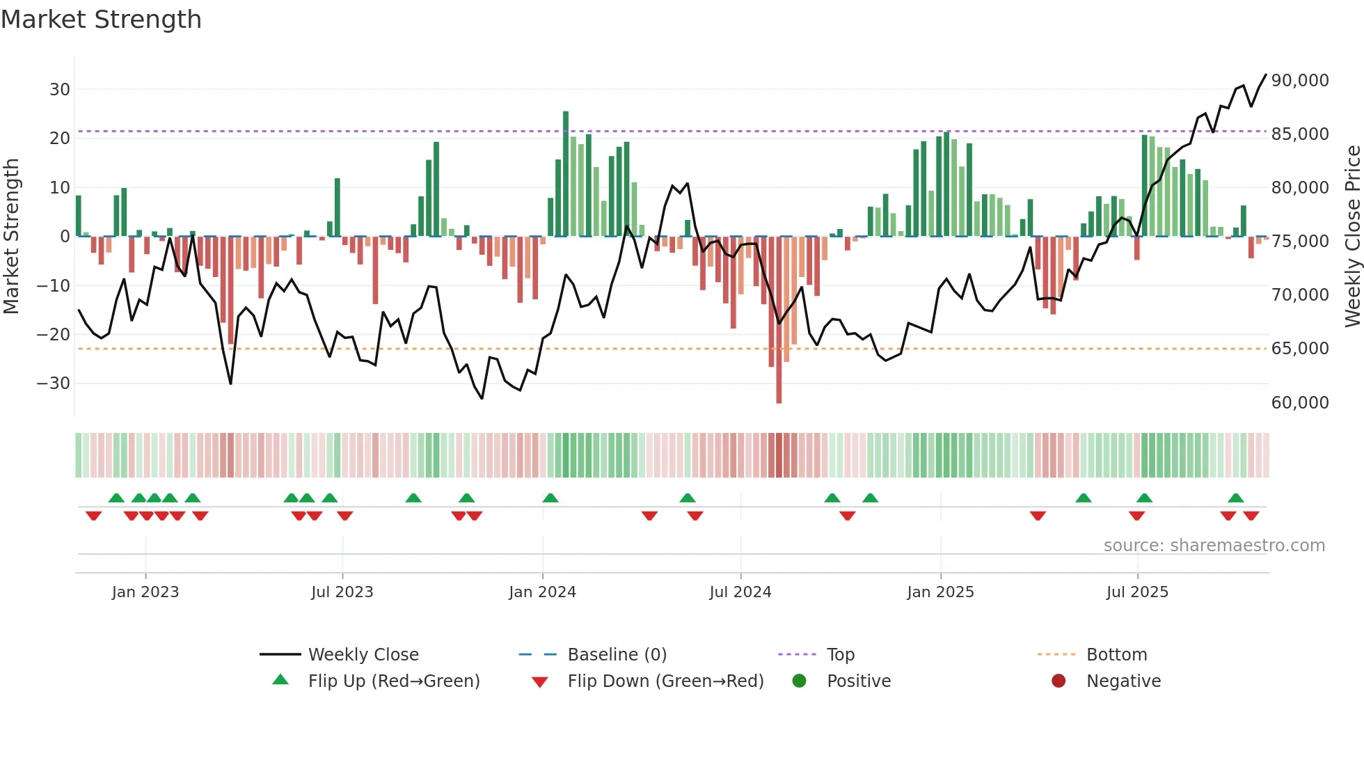 8985 weekly Market Strength chart