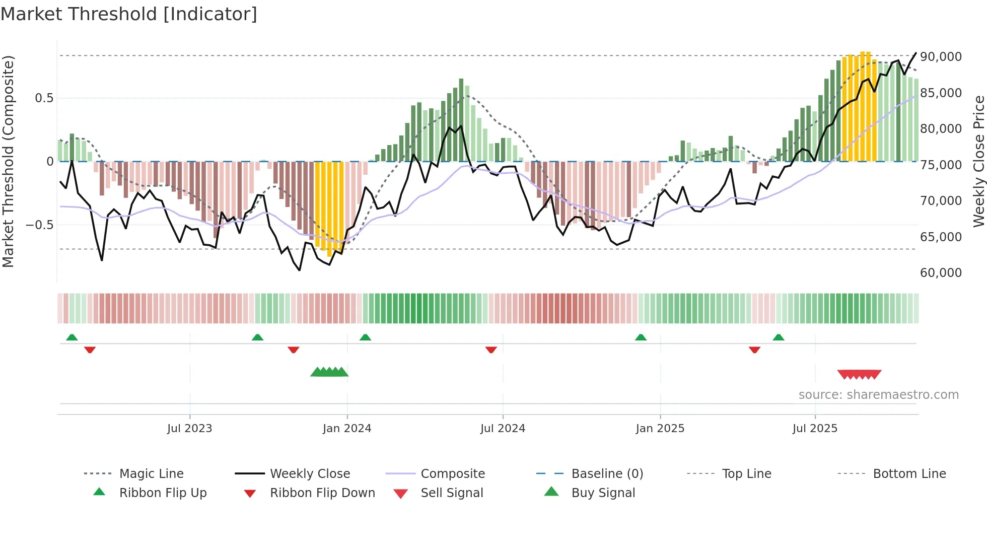 8985 weekly Market Threshold chart