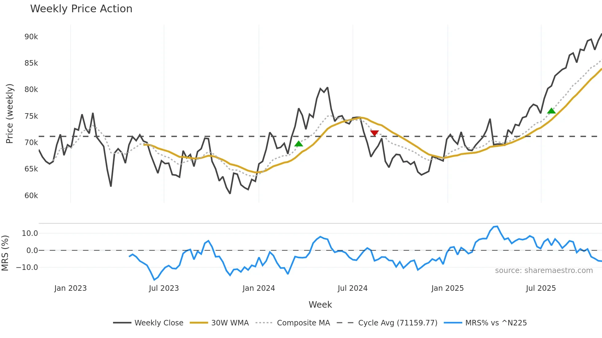 8985 weekly Price Action chart, closing 2025-10-27