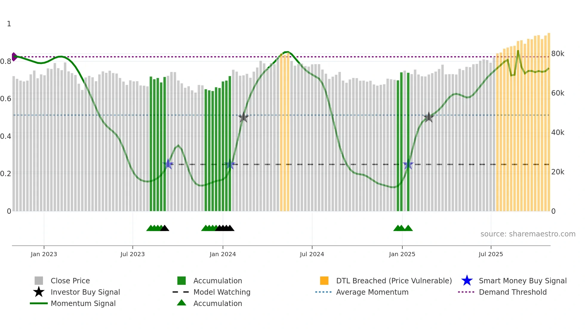 8985 weekly Smart Money chart