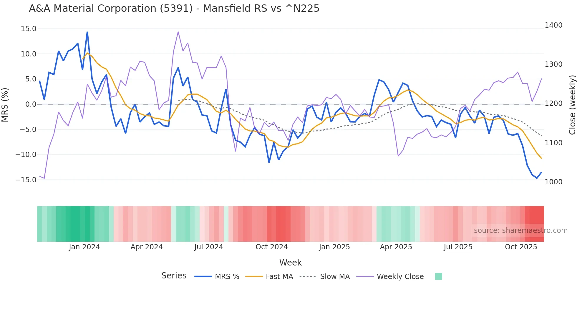 5391 Mansfield Relative Strength chart