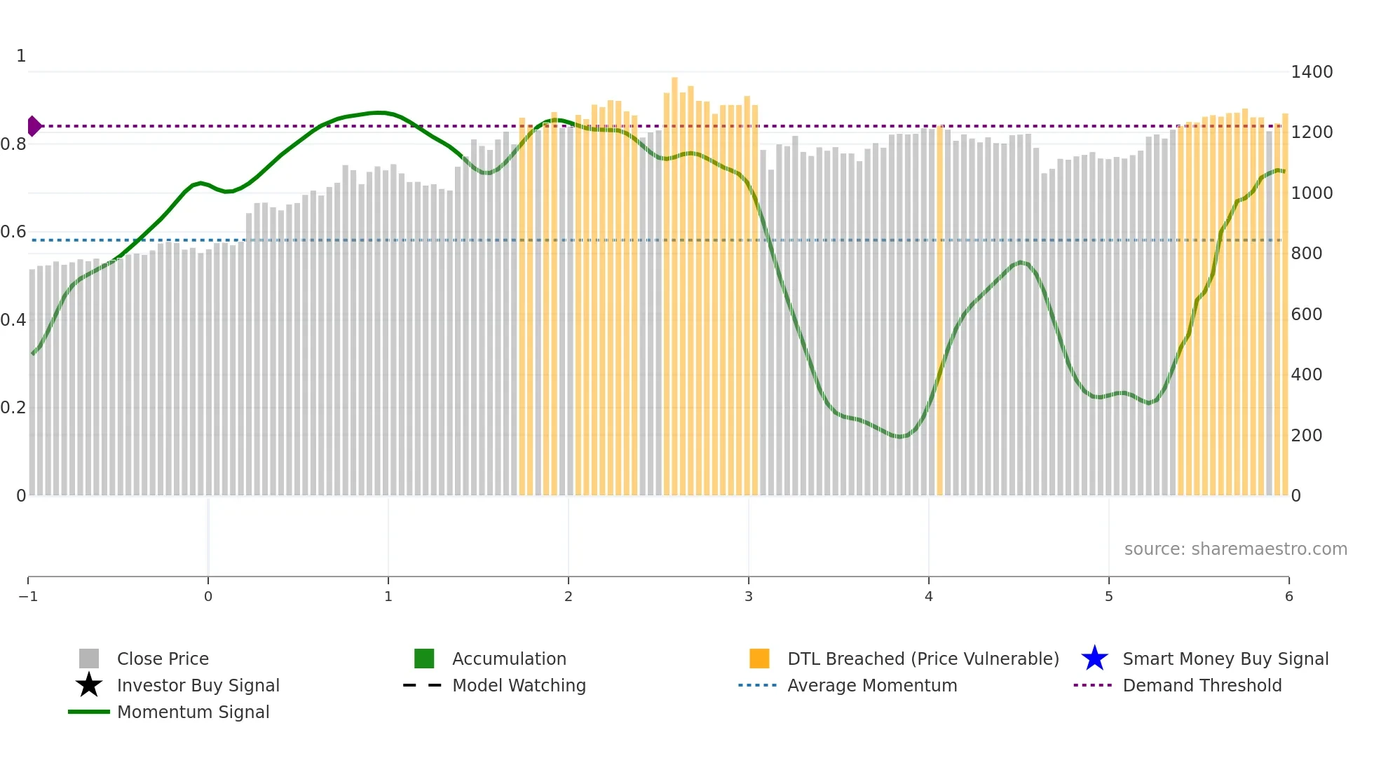 5391 weekly Smart Money chart