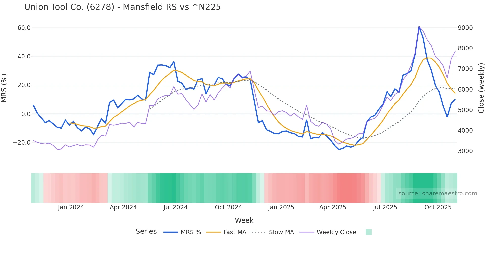 6278 Mansfield Relative Strength chart