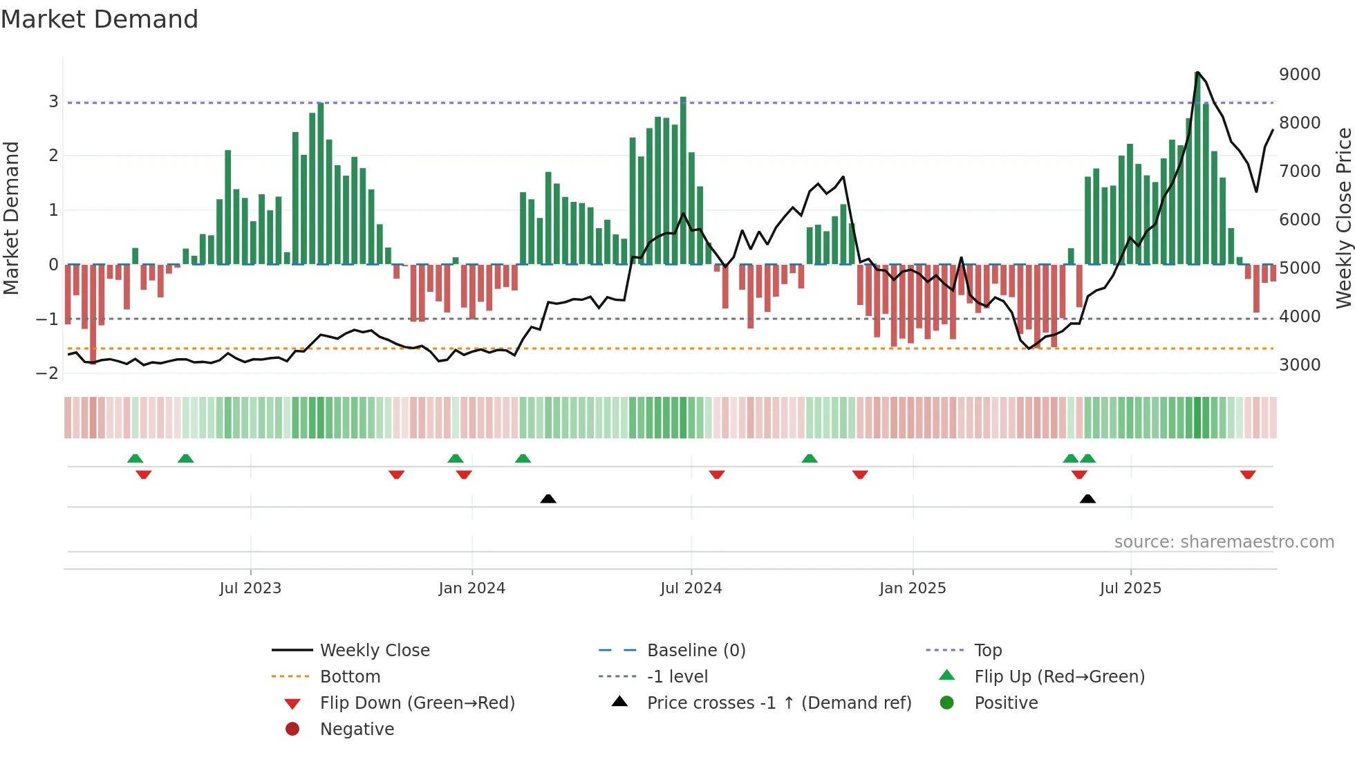 6278 weekly Market Demand chart