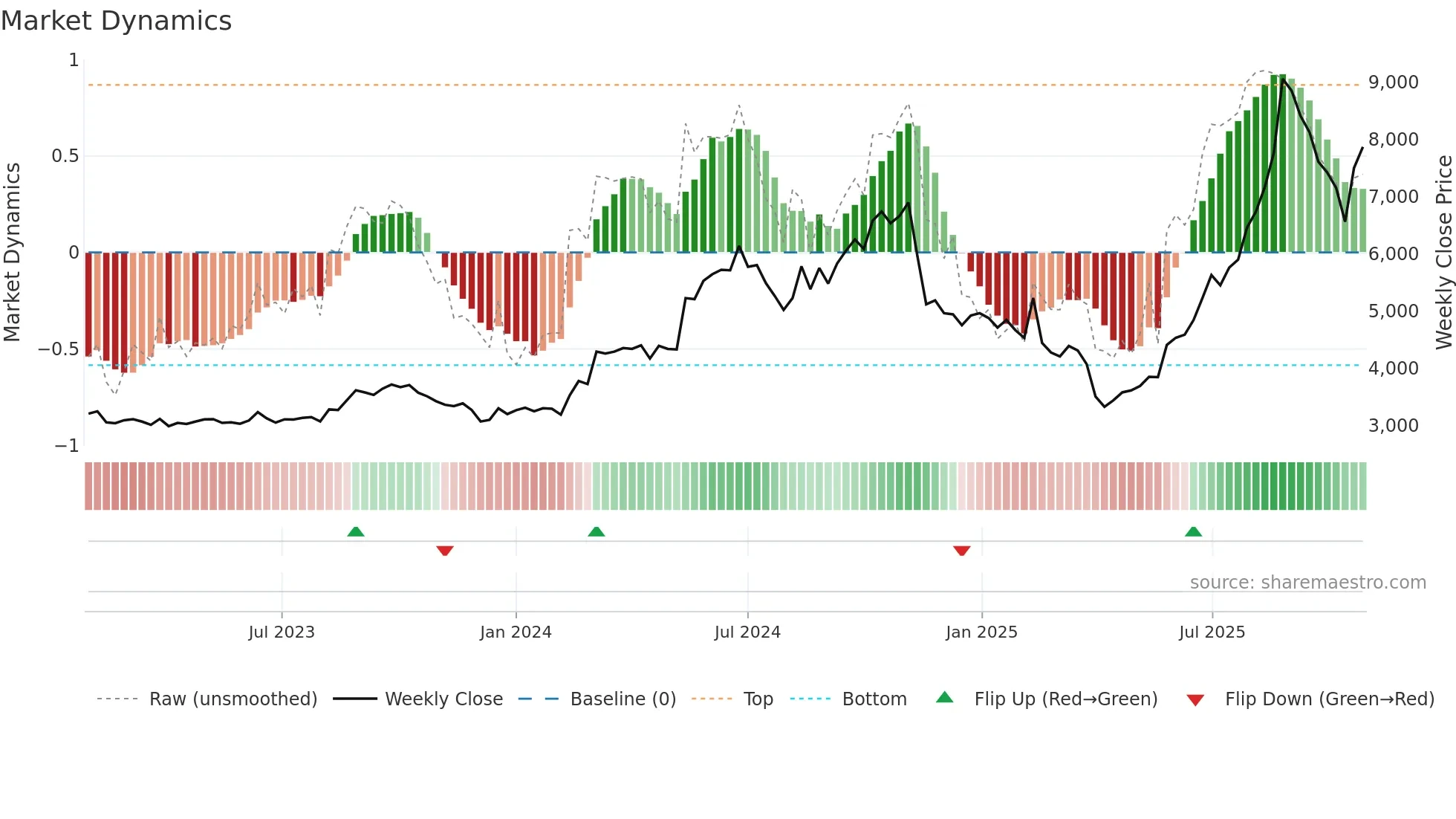 6278 weekly Market Dynamics chart