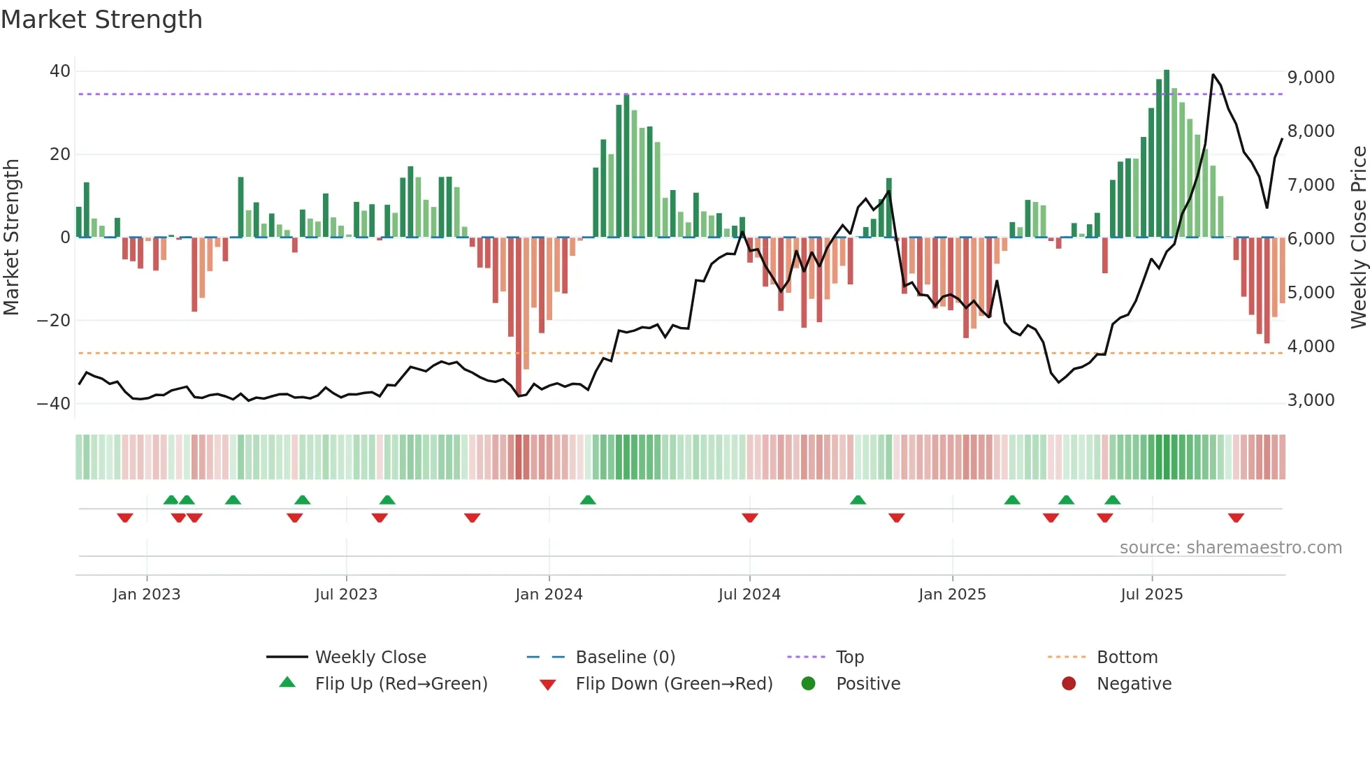 6278 weekly Market Strength chart