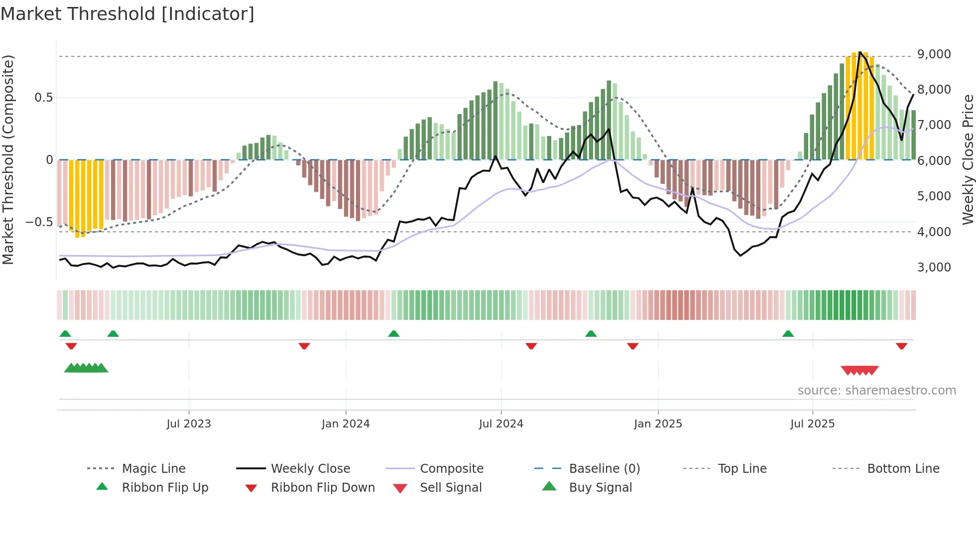 6278 weekly Market Threshold chart