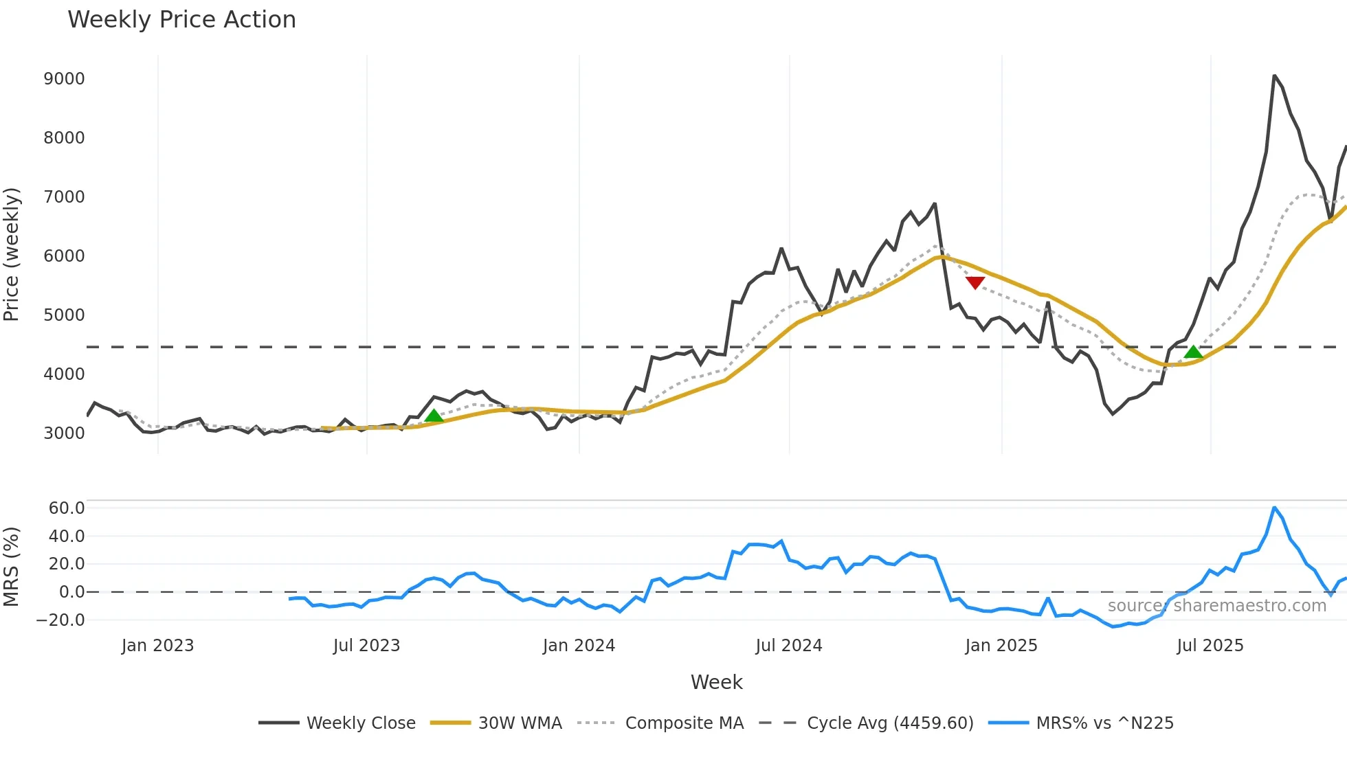 6278 weekly Price Action chart, closing 2025-10-27
