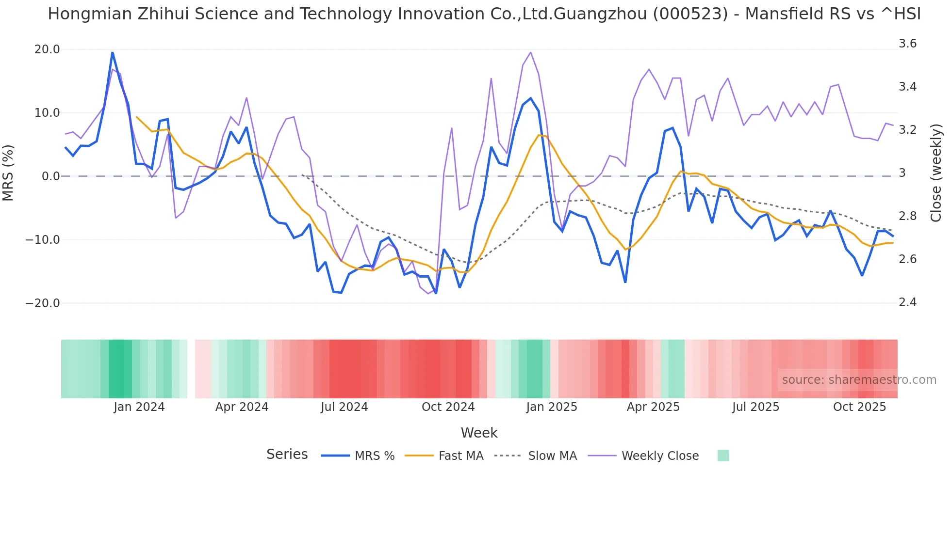 000523 Mansfield Relative Strength chart