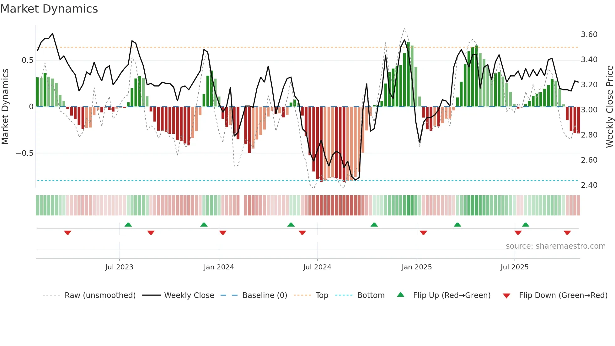 000523 weekly Market Dynamics chart