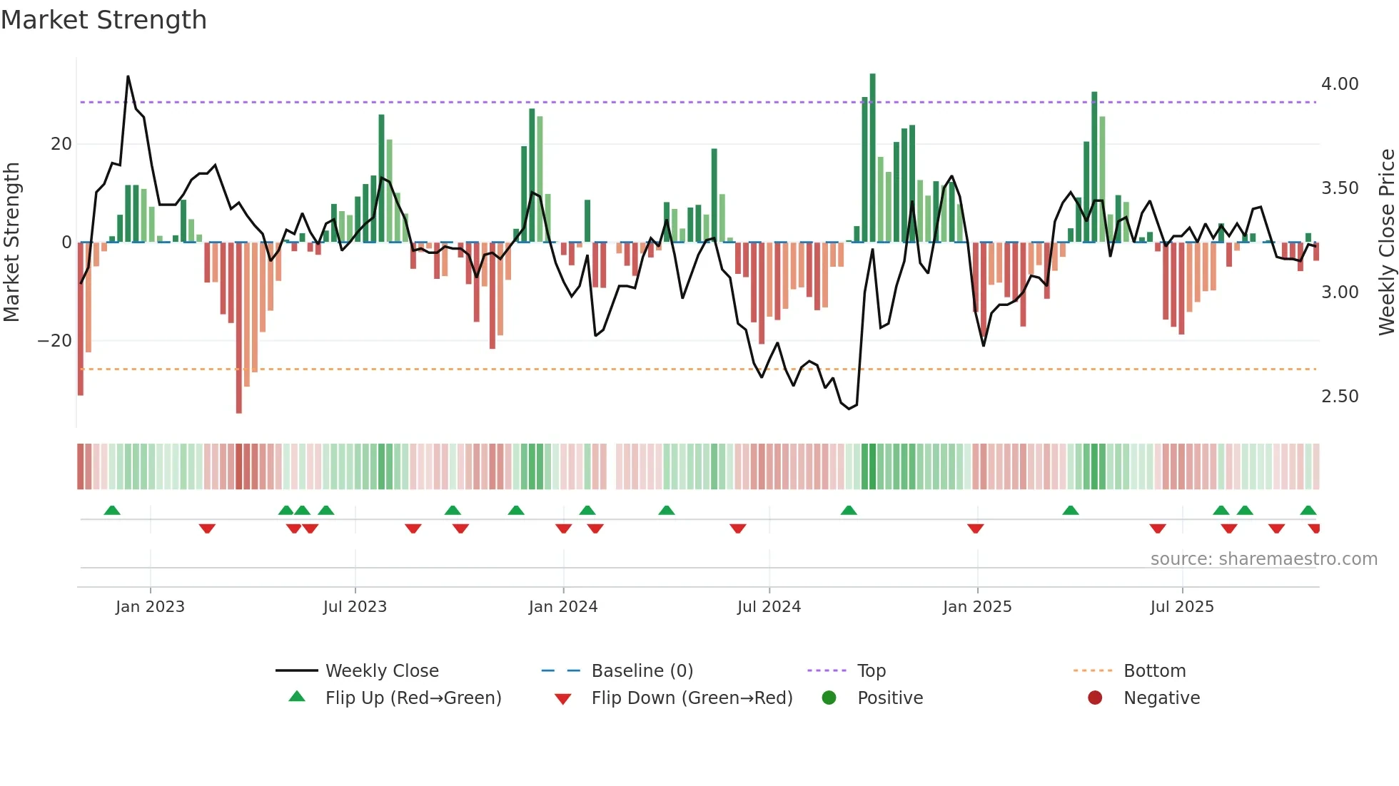 000523 weekly Market Strength chart