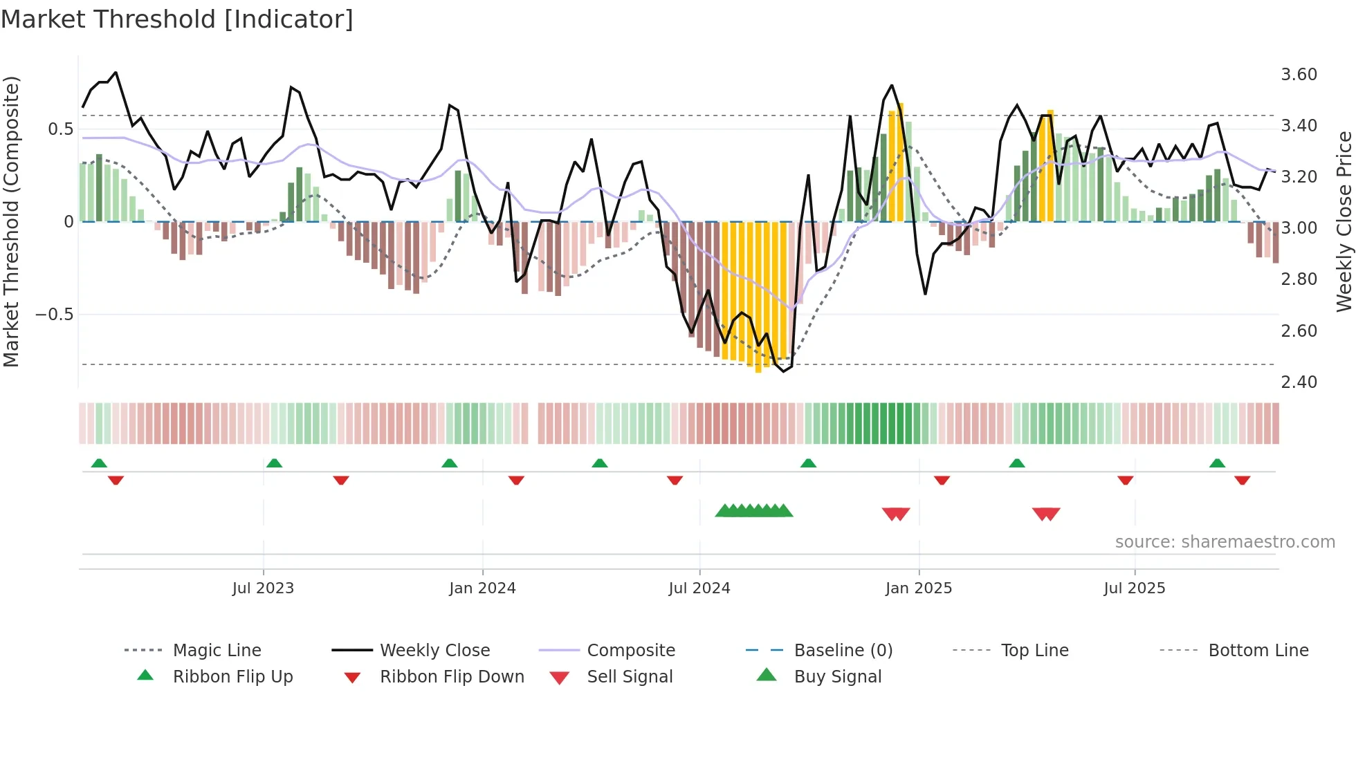 000523 weekly Market Threshold chart