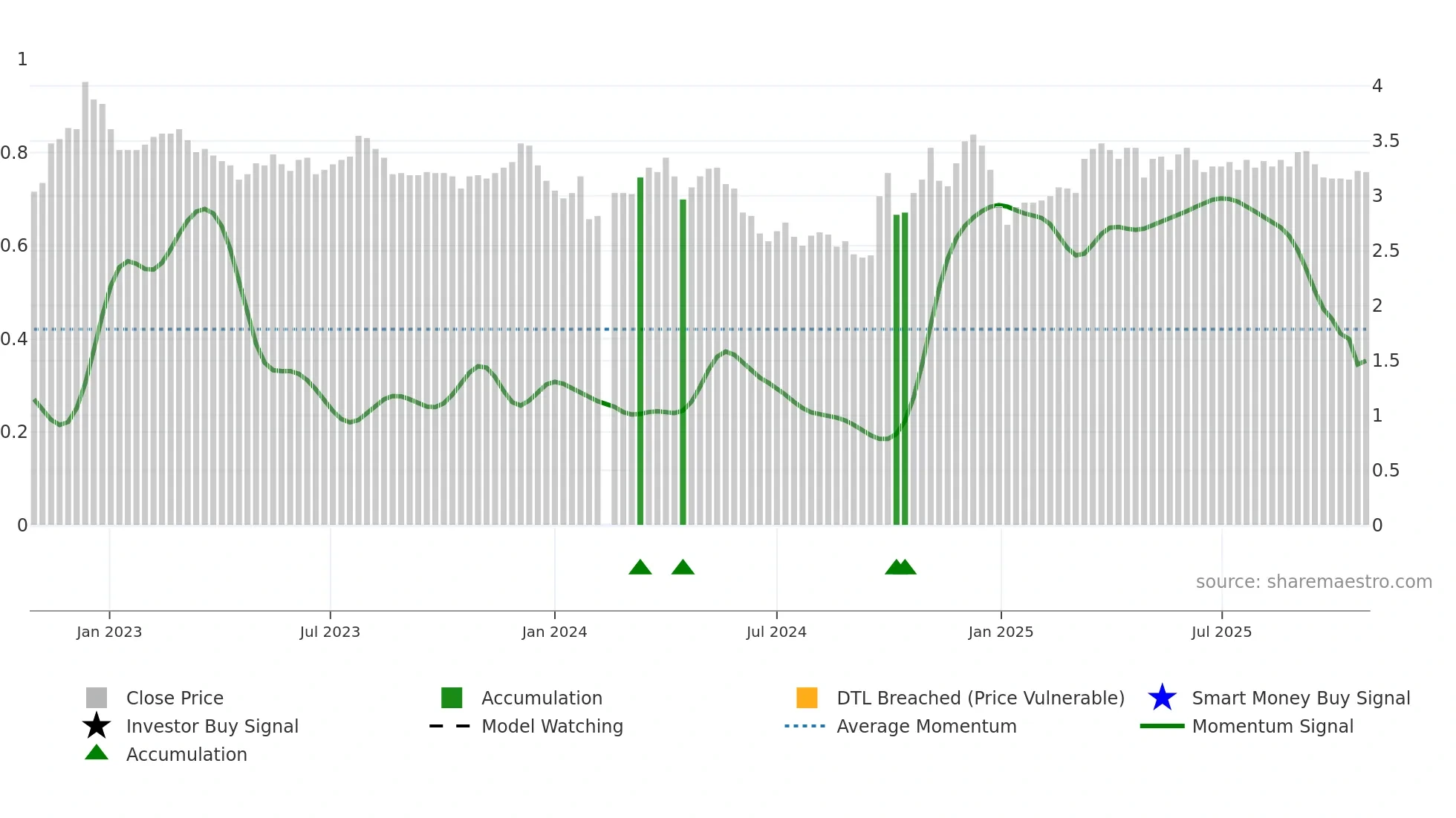000523 weekly Smart Money chart