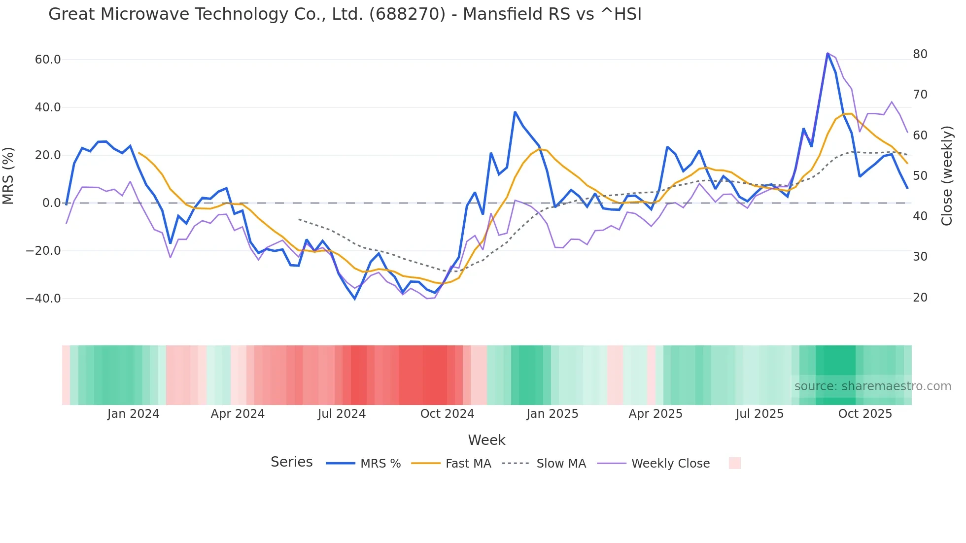 688270 Mansfield Relative Strength chart
