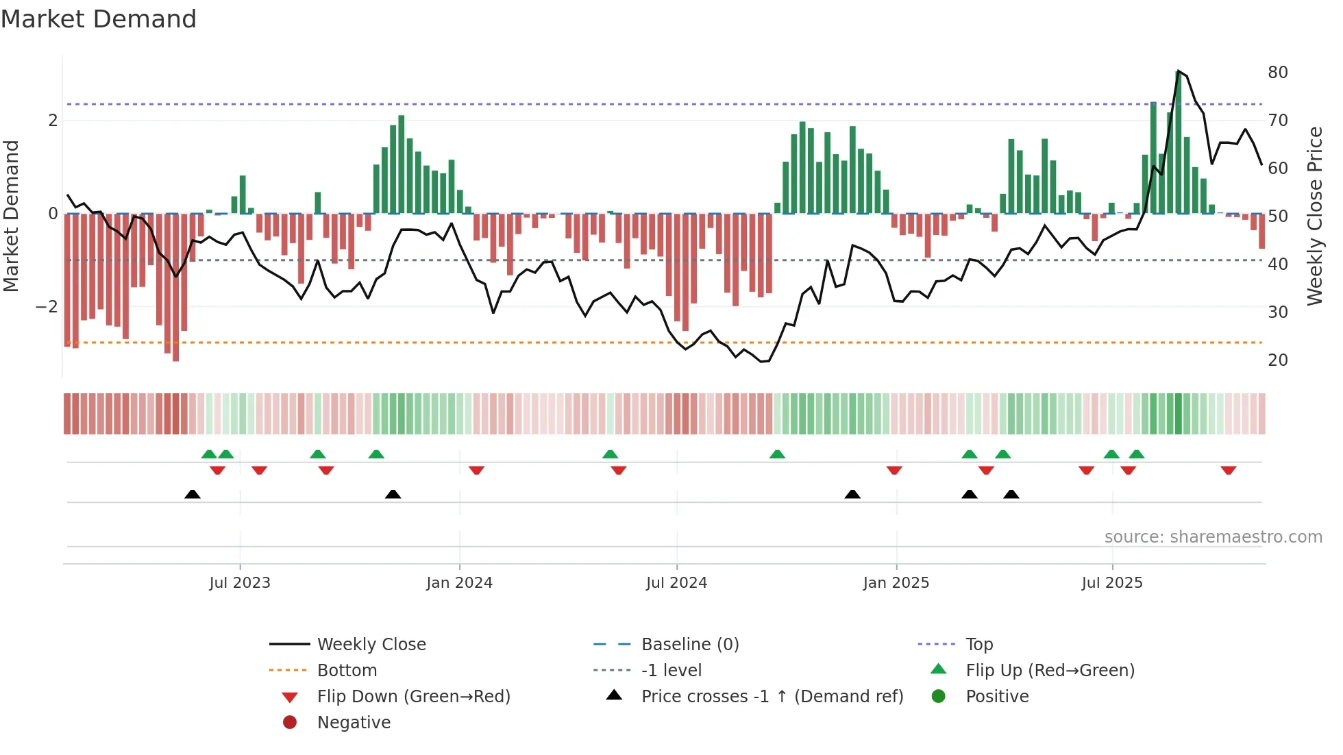 688270 weekly Market Demand chart