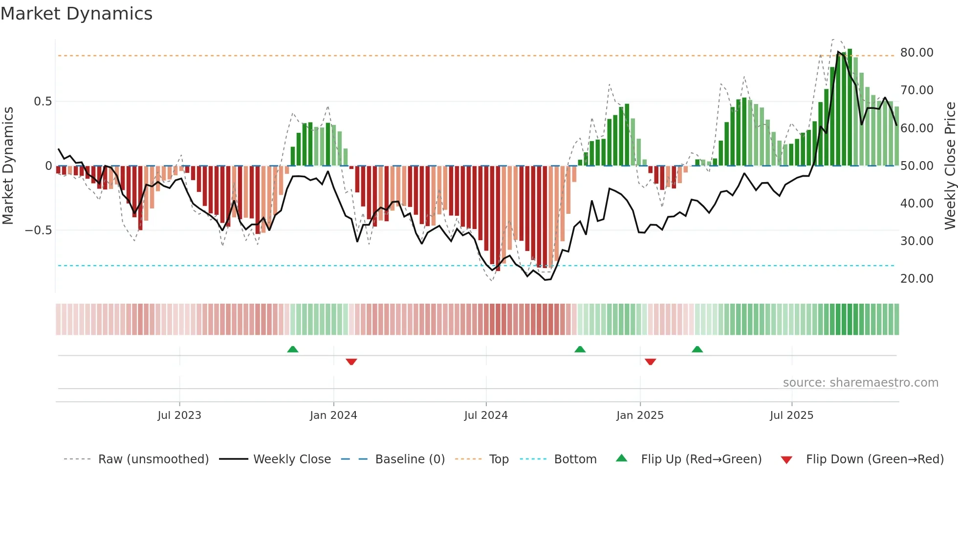 688270 weekly Market Dynamics chart