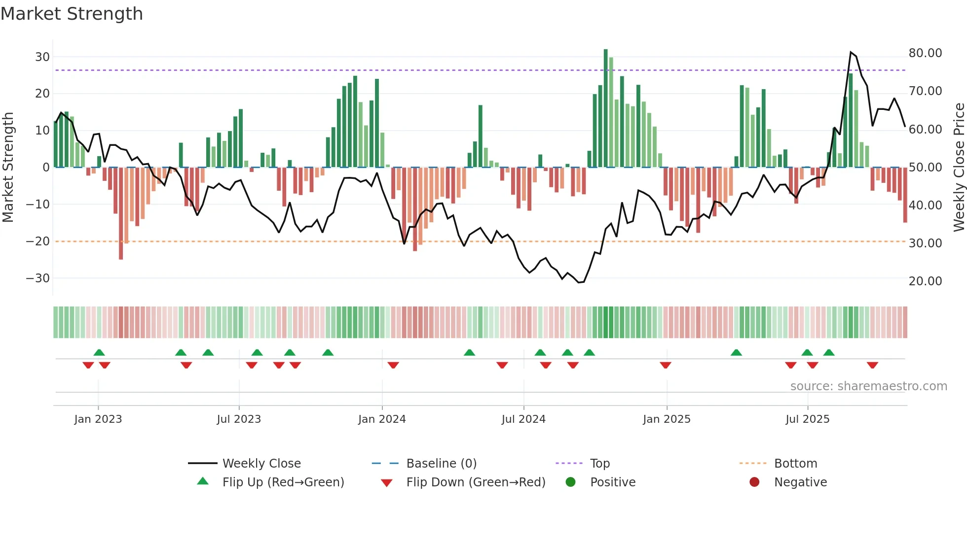 688270 weekly Market Strength chart