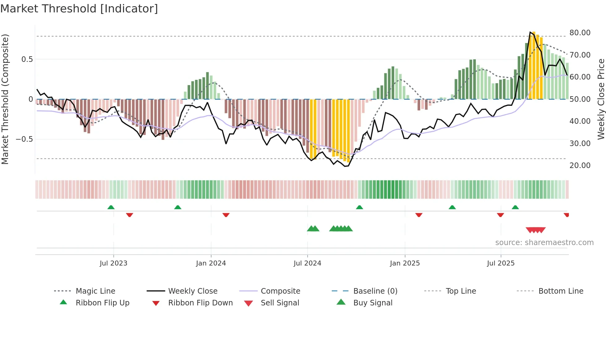 688270 weekly Market Threshold chart