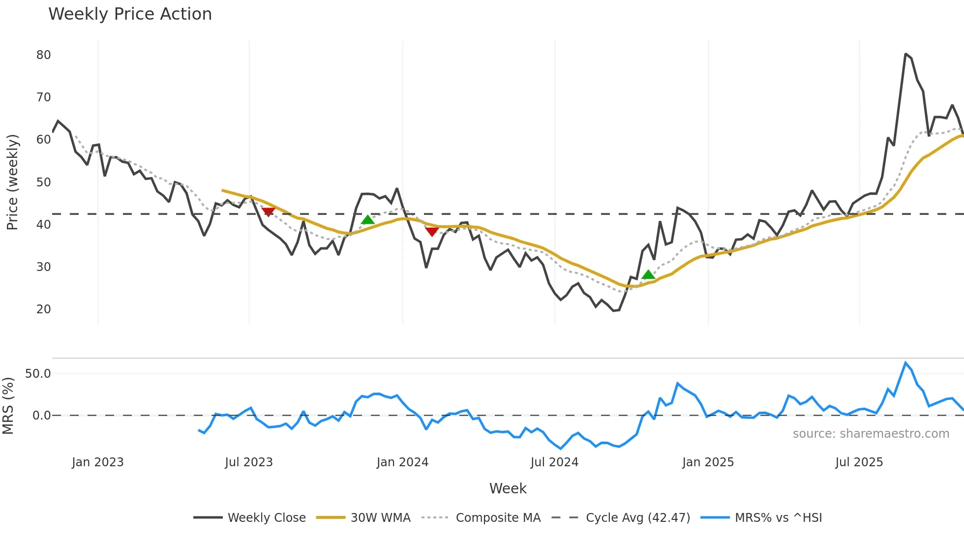 688270 weekly Price Action chart, closing 2025-11-03
