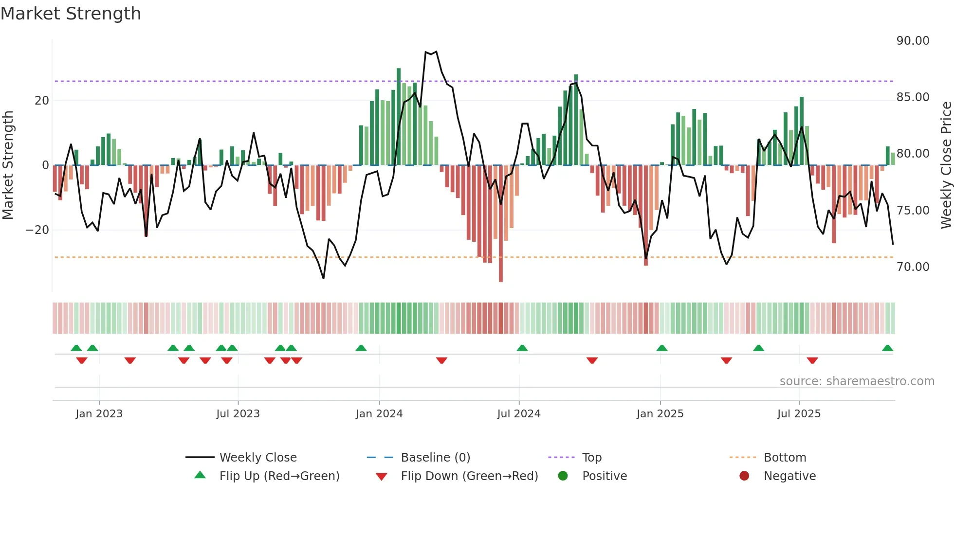 CP weekly Market Strength chart