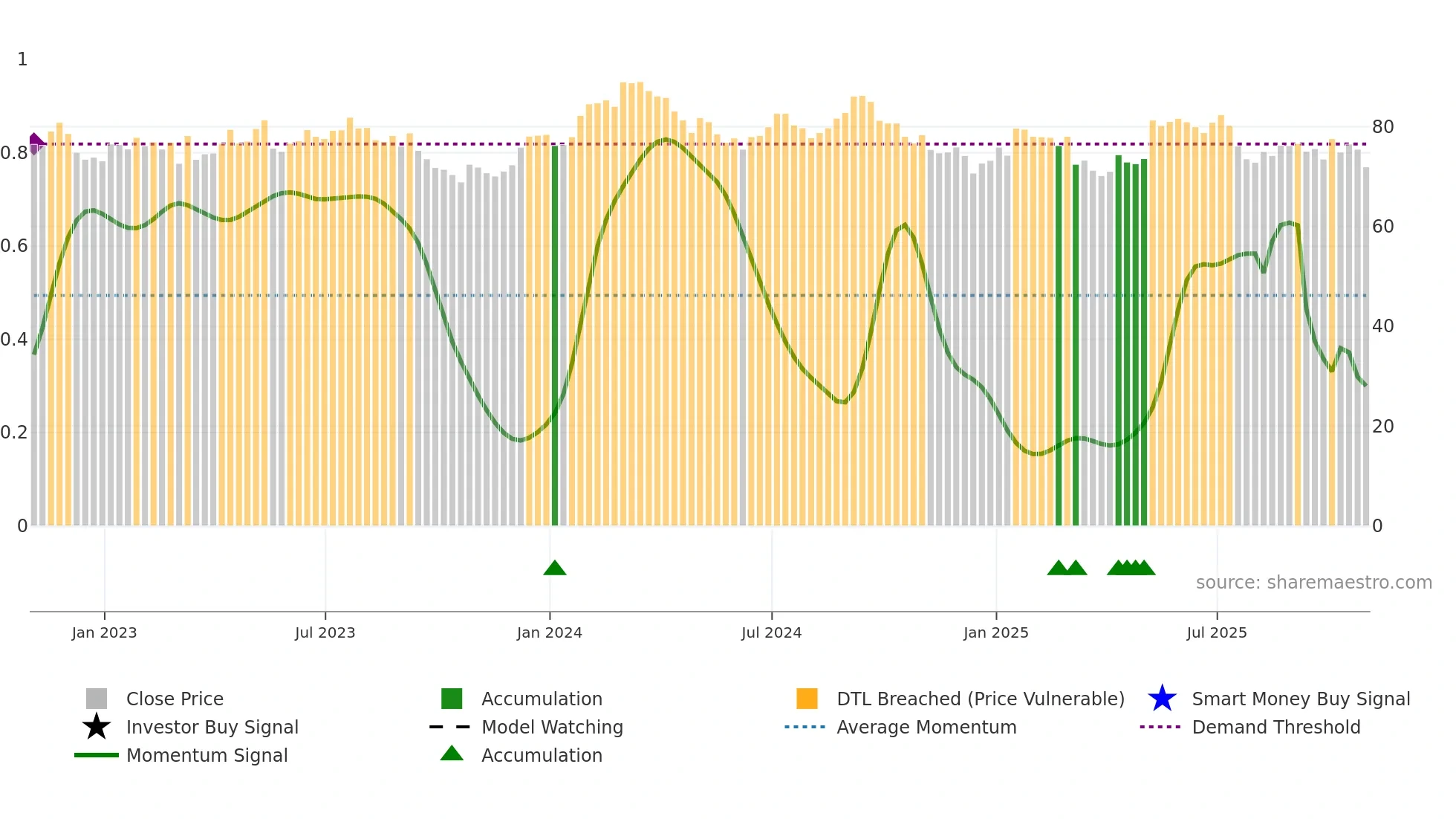 CP weekly Smart Money chart