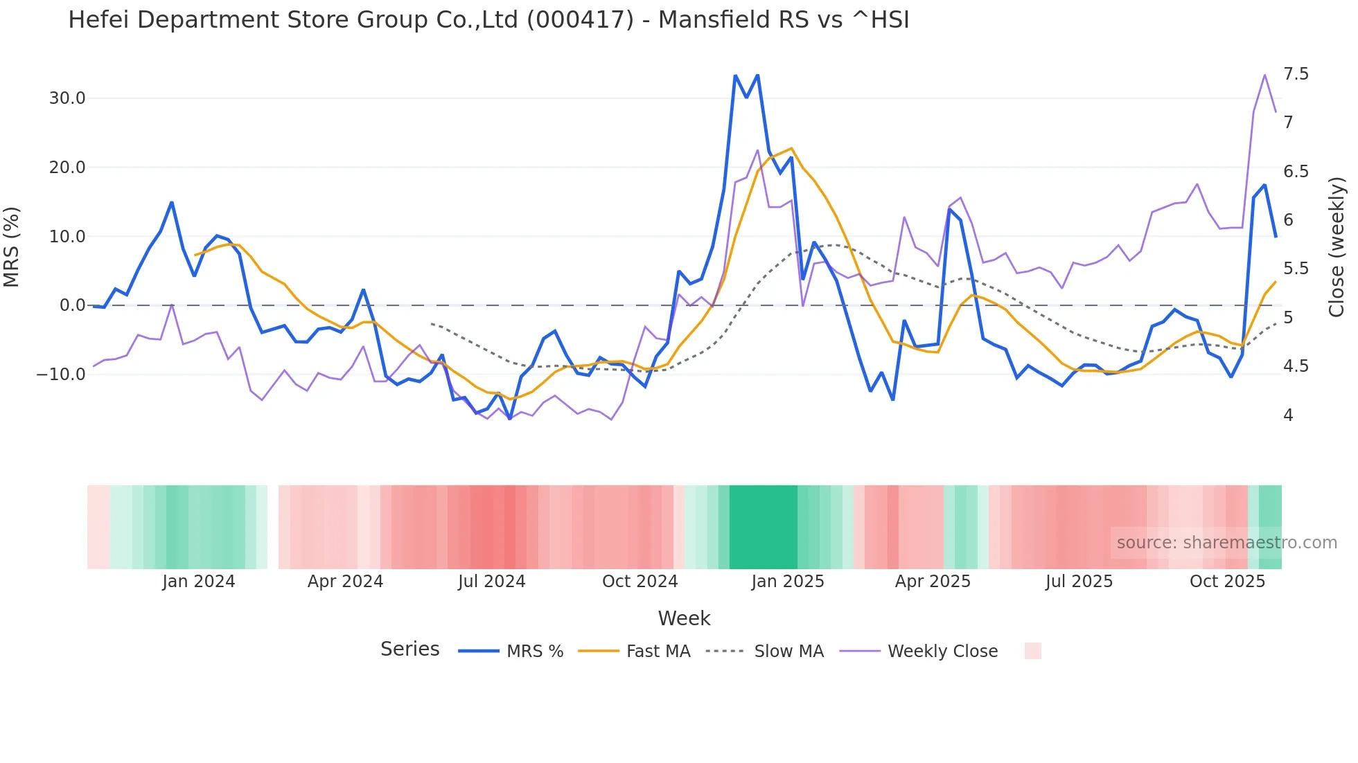 000417 Mansfield Relative Strength chart