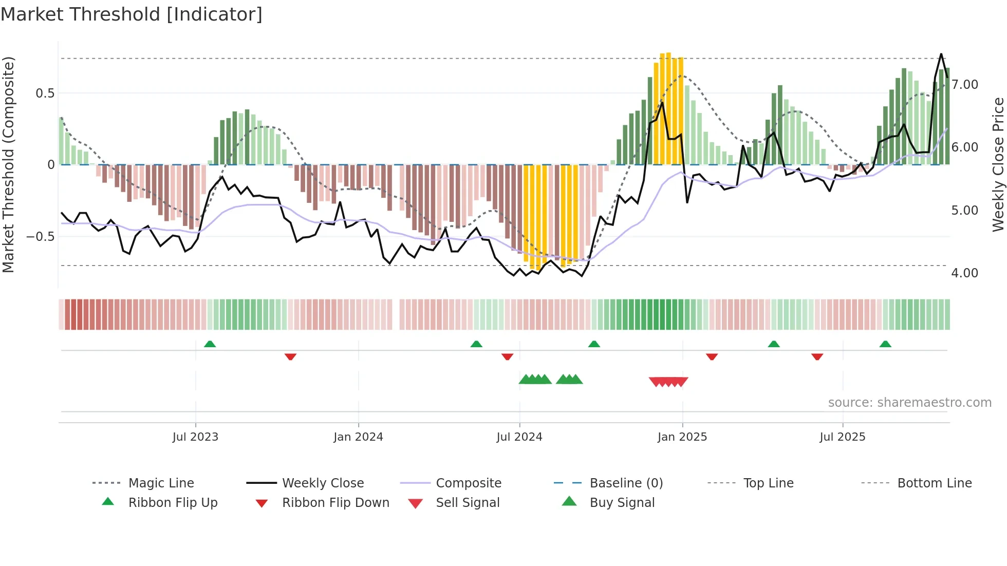 000417 weekly Market Threshold chart