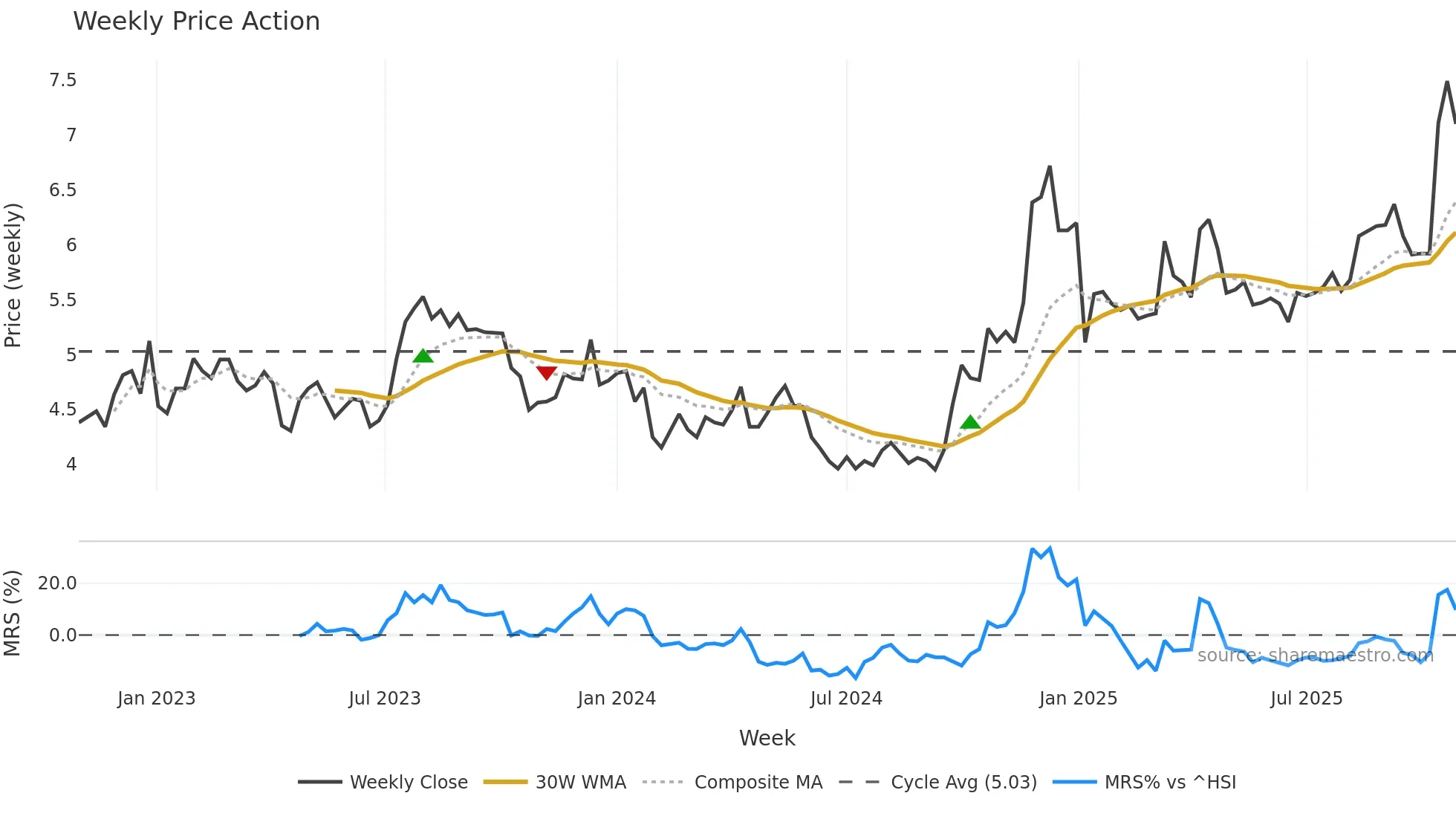 000417 weekly Price Action chart, closing 2025-10-27
