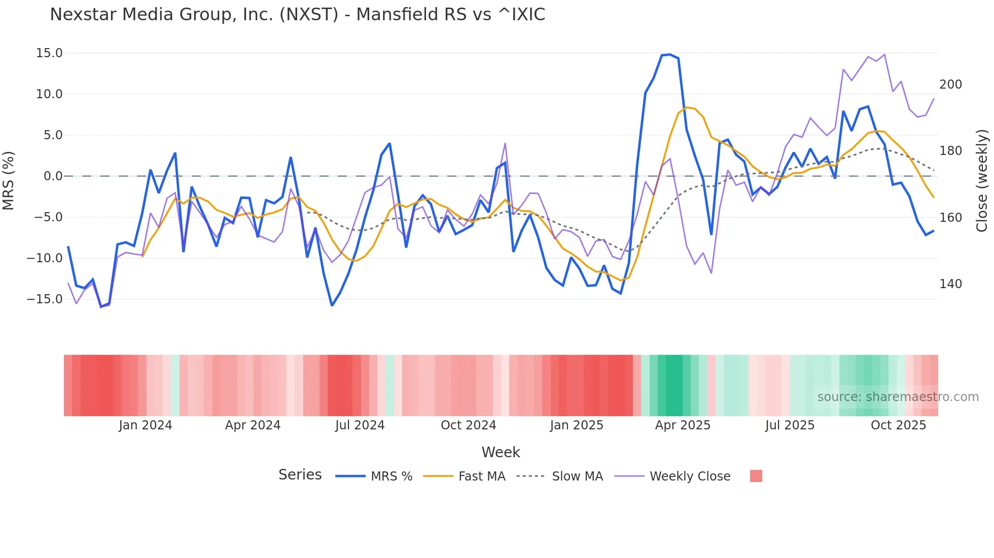 NXST Mansfield Relative Strength chart