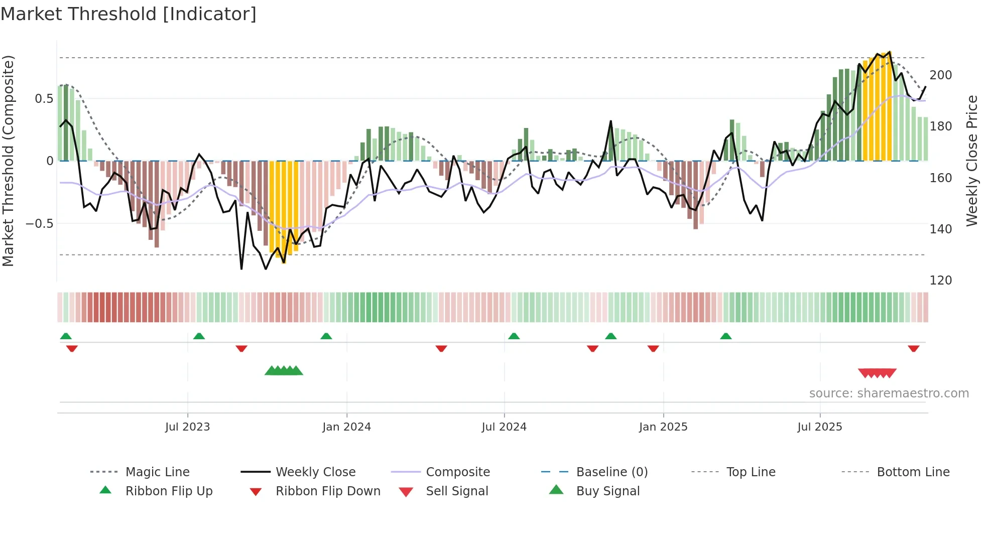 NXST weekly Market Threshold chart